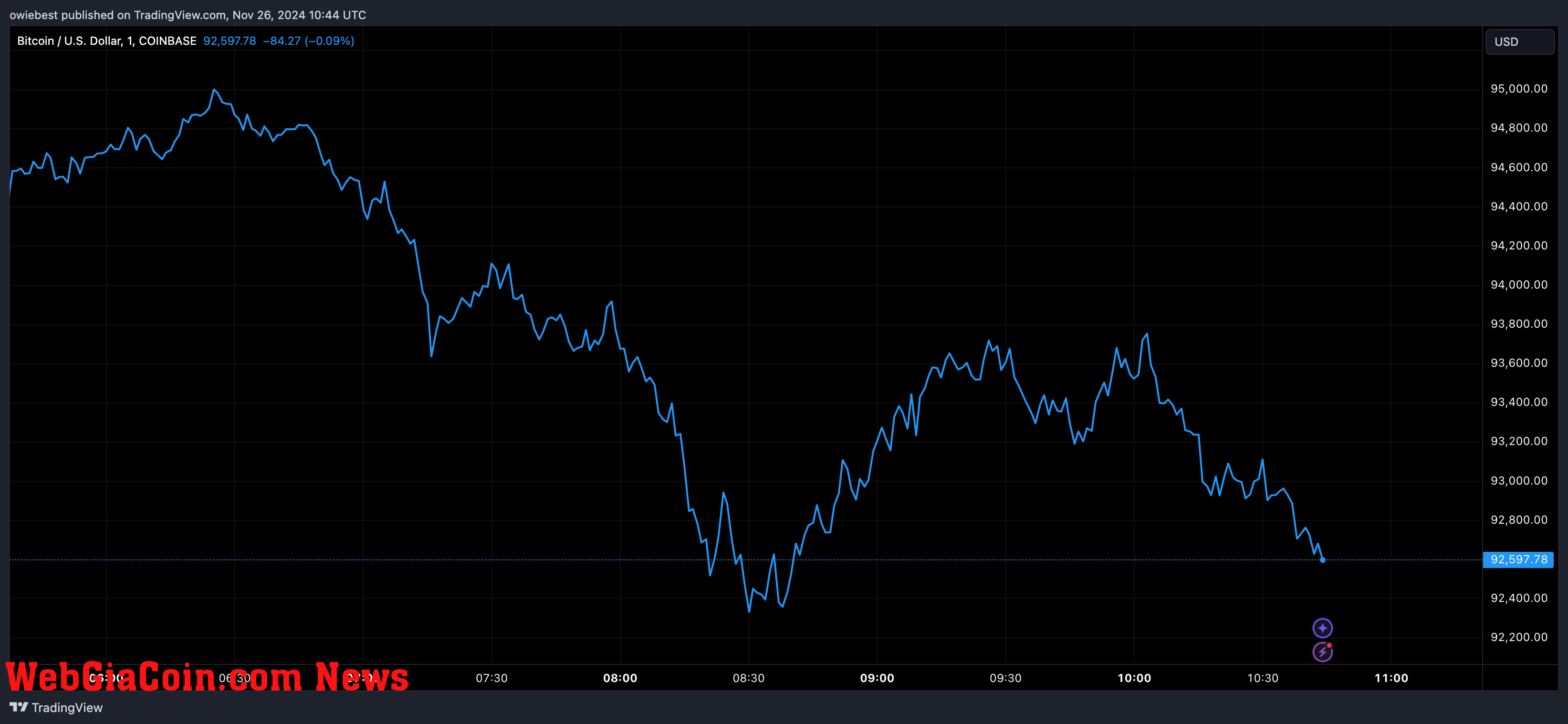 Bitcoin price chart from Tradingview.com