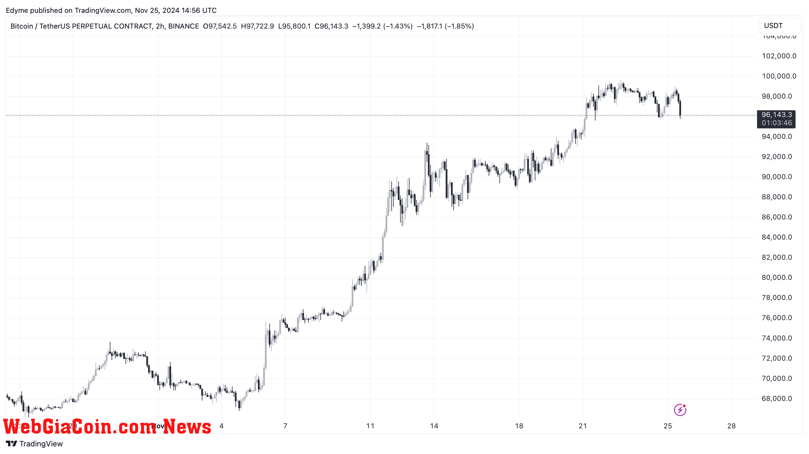 Bitcoin (BTC) price chart on TradingView amid crypto fund flows