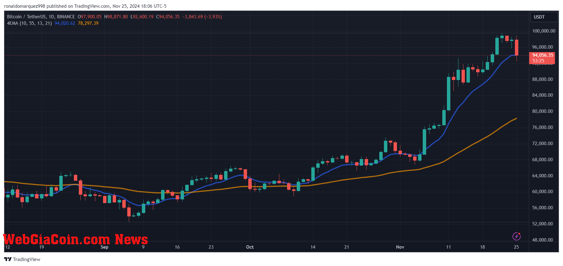 Bitcoin price