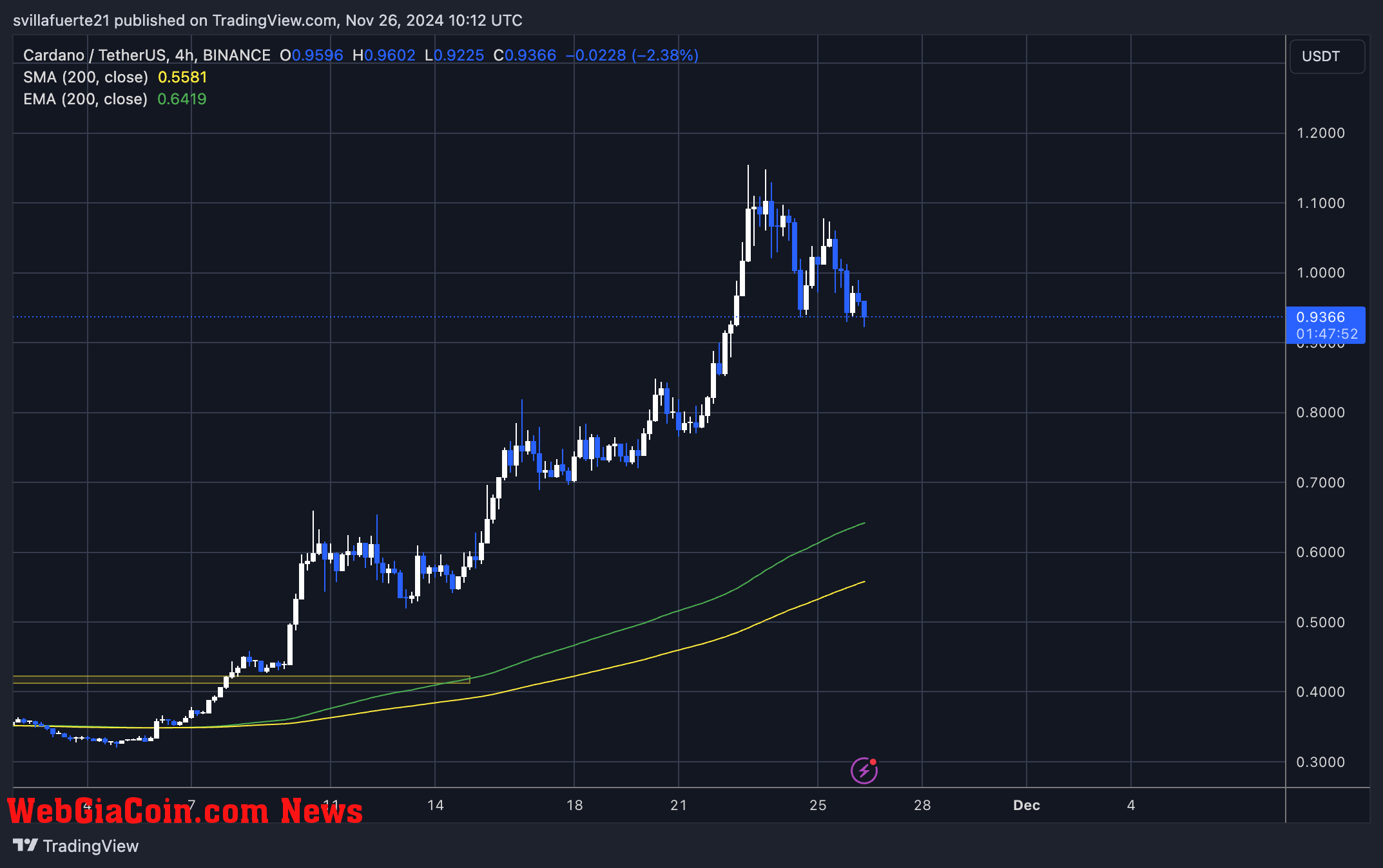 ADA testing crucial demand 