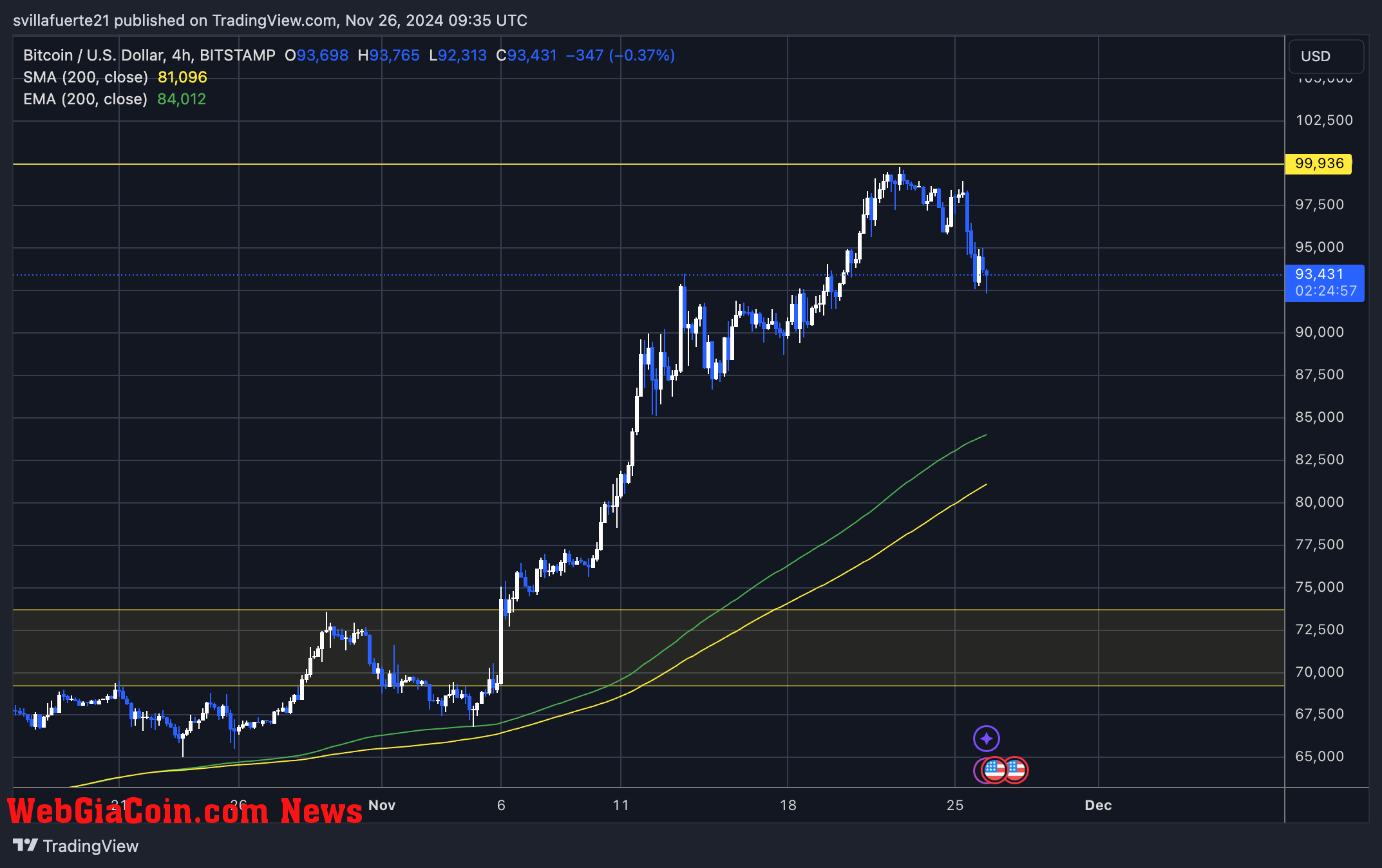 BTC testing fresh demand at $93K 