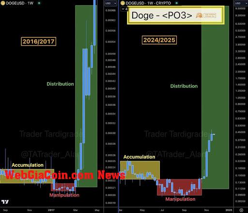 Dogecoin price 2