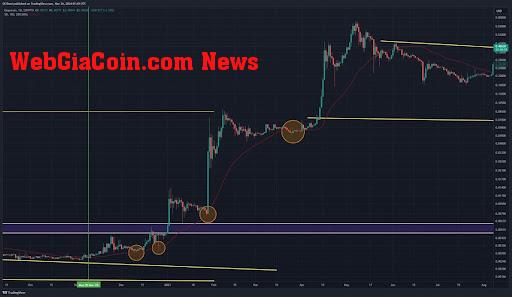 Dogecoin price