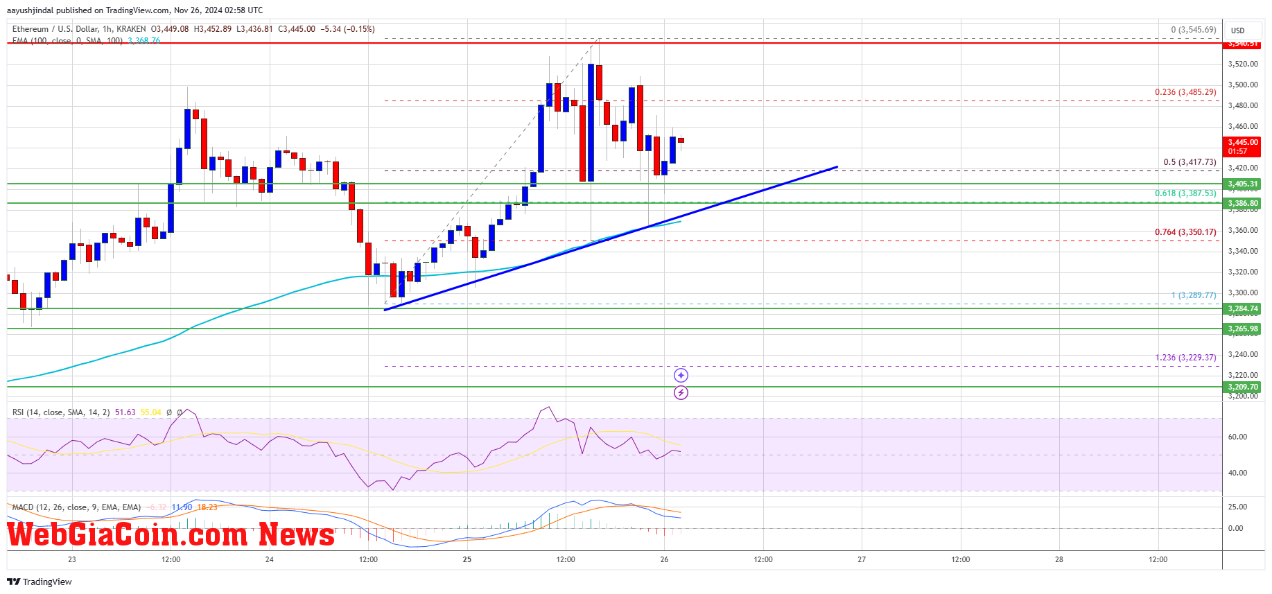 Ethereum Price