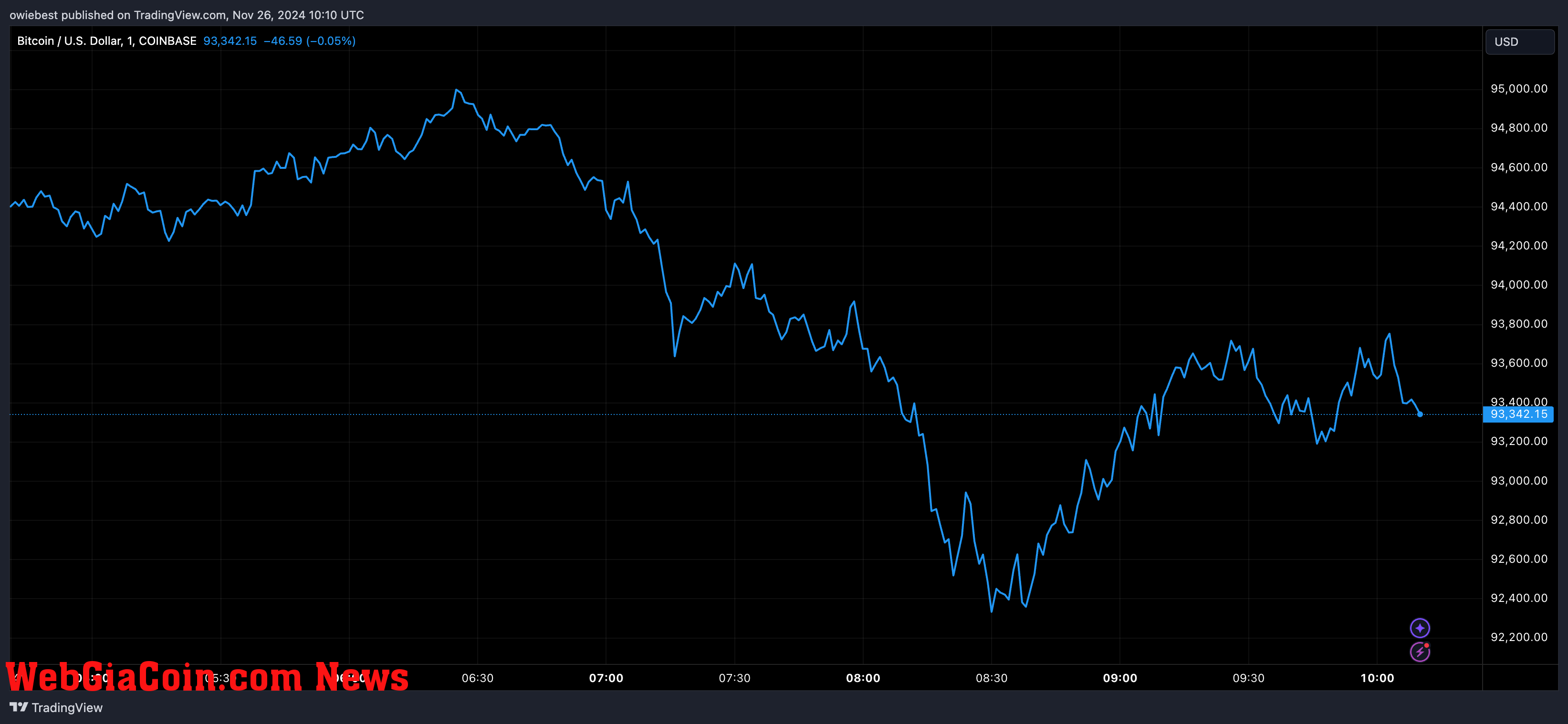 Bitcoin price chart from Tradingview.com