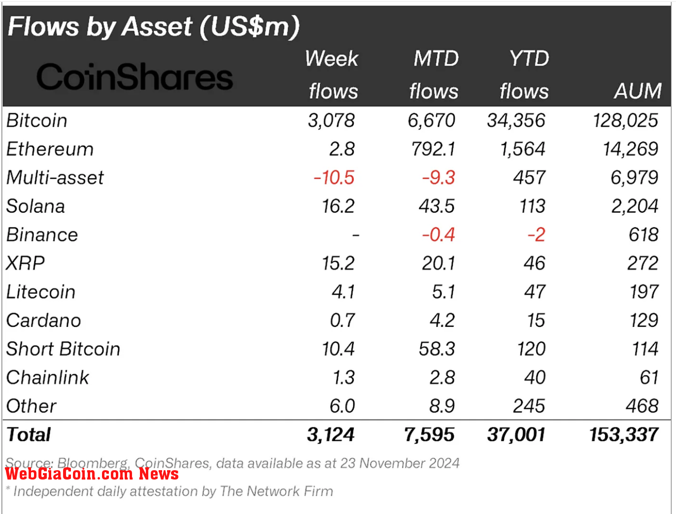 Crypto asset fund flows.