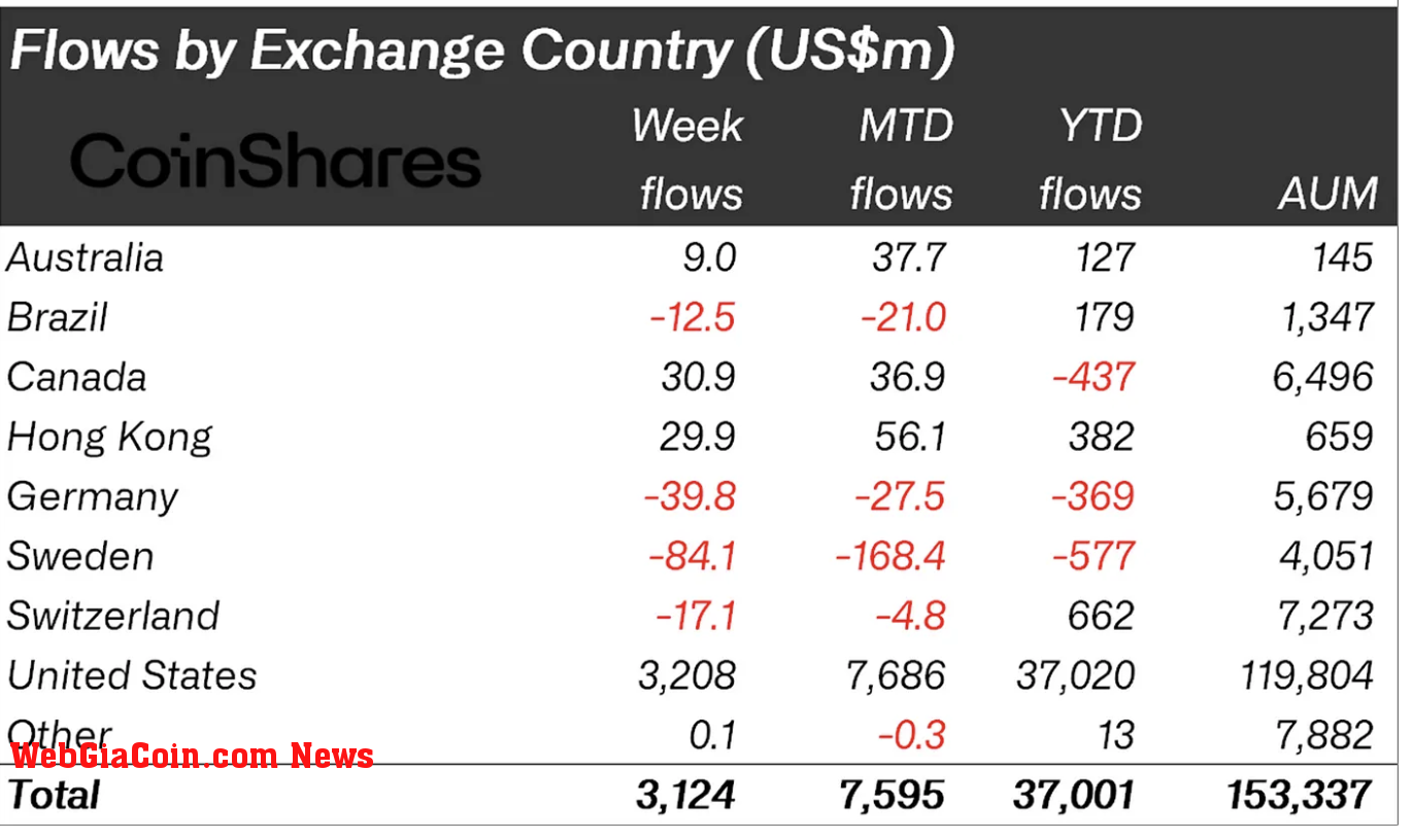 Crypto asset regional fund flows.