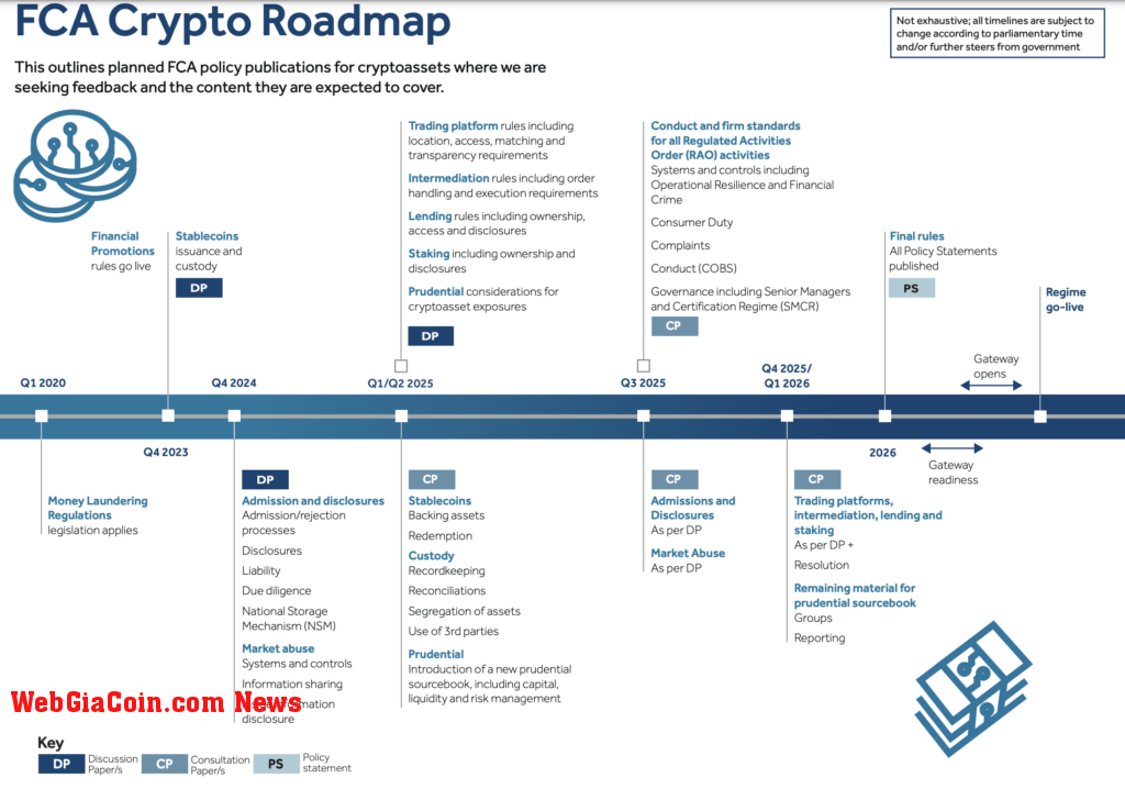 FCA crypto roadmap (Source: FCA)