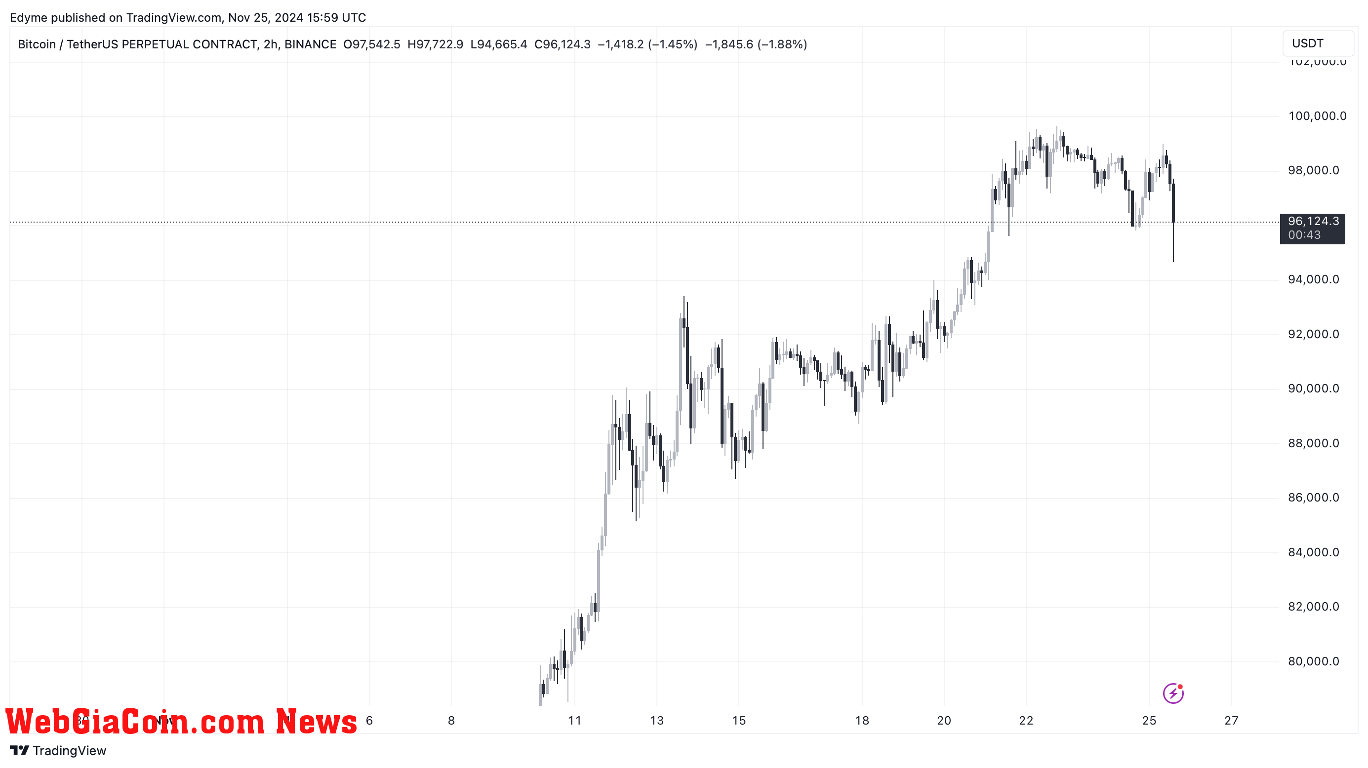 Bitcoin (BTC) price chart on TradingView