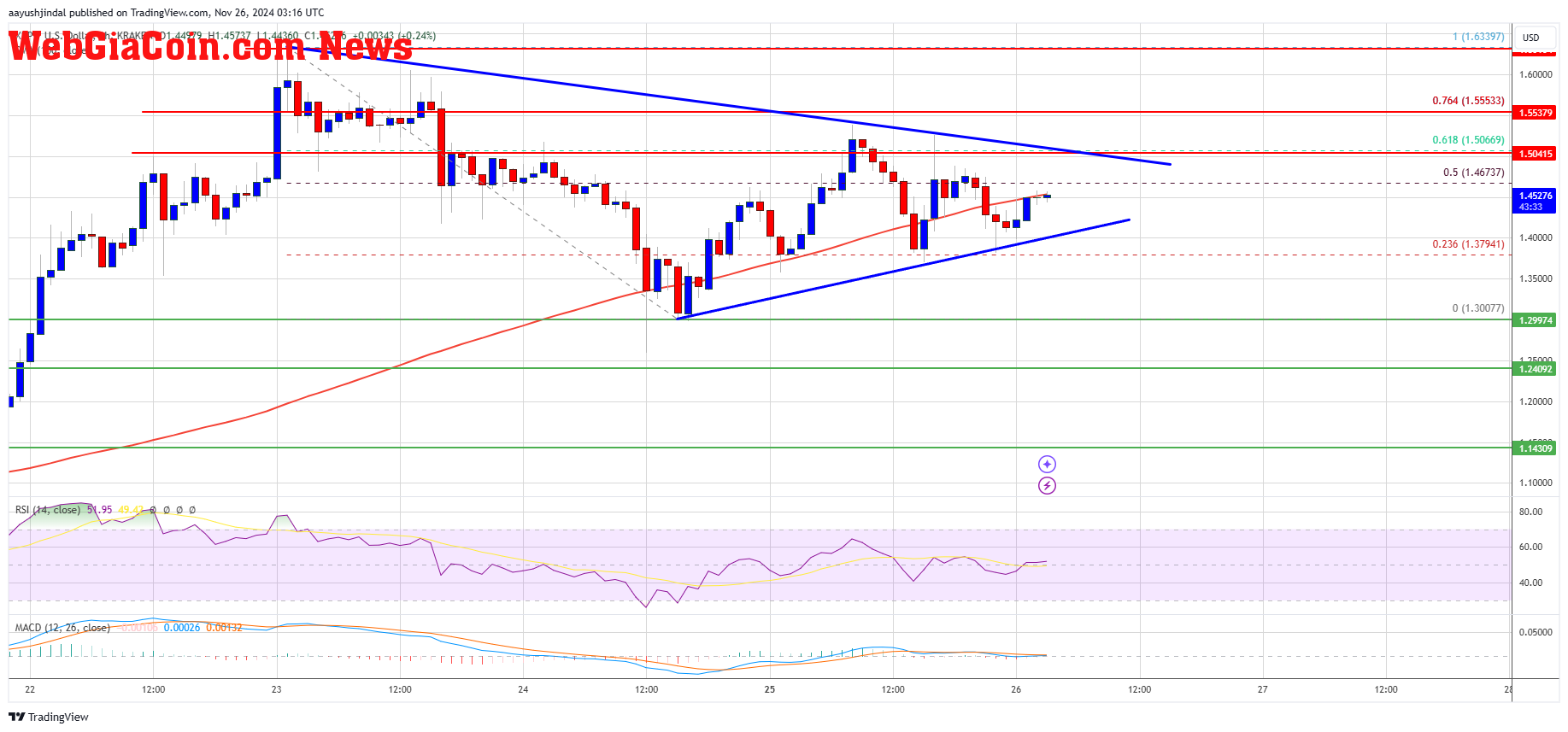 XRP Price