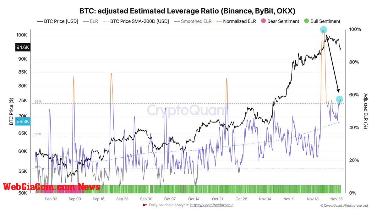 Bitcoin Estimated Leverage Ratio 