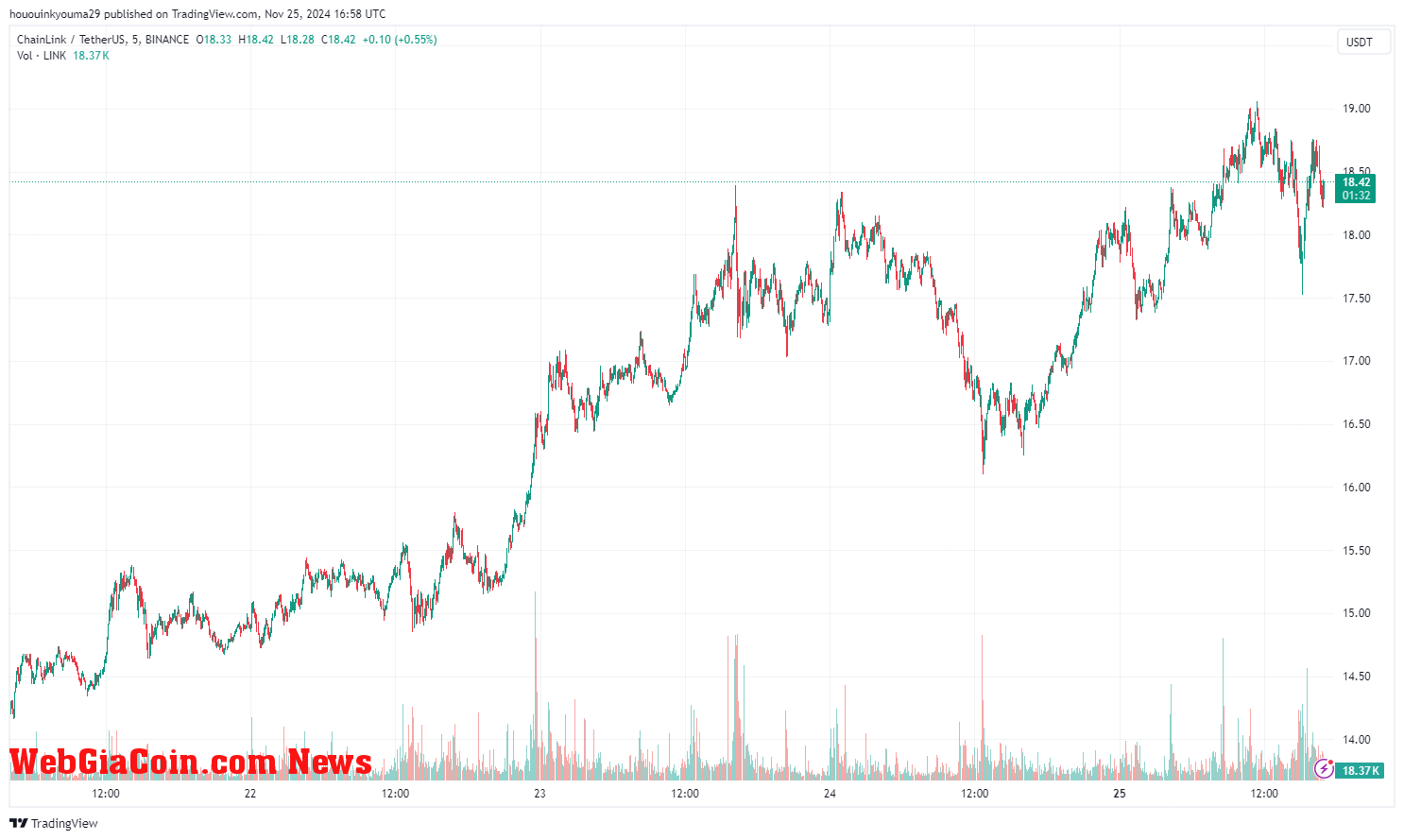 Chainlink Price Chart