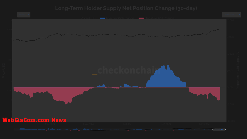 Bitcoin LTH supply change (Source: Checkonchain)