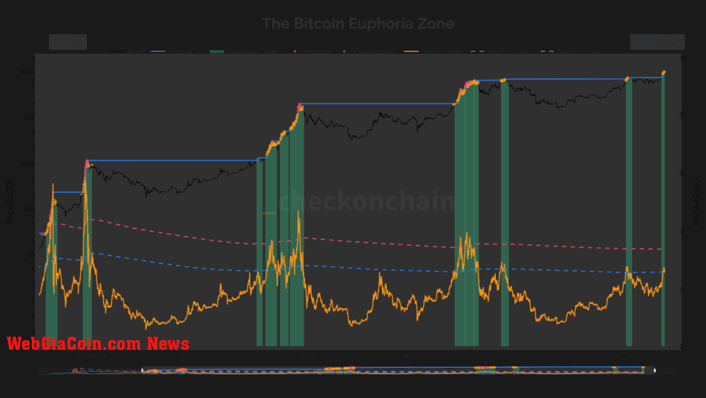 Bitcoin Euphoria (Source: Checkonchain)