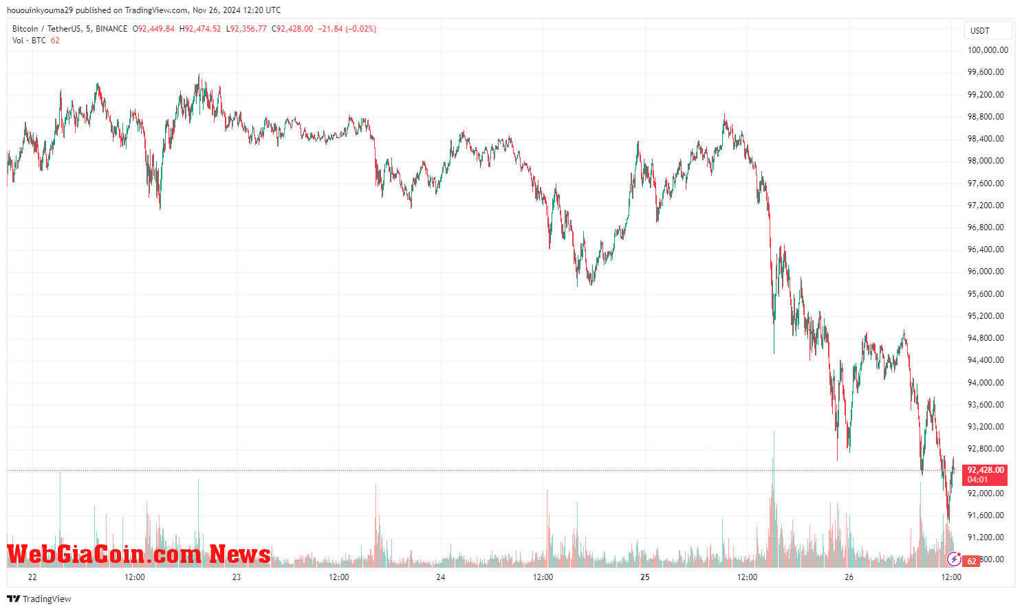 Bitcoin Price Chart