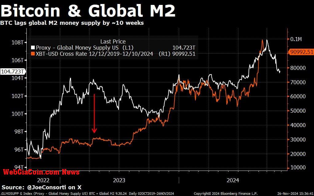 Bitcoin & Global M2