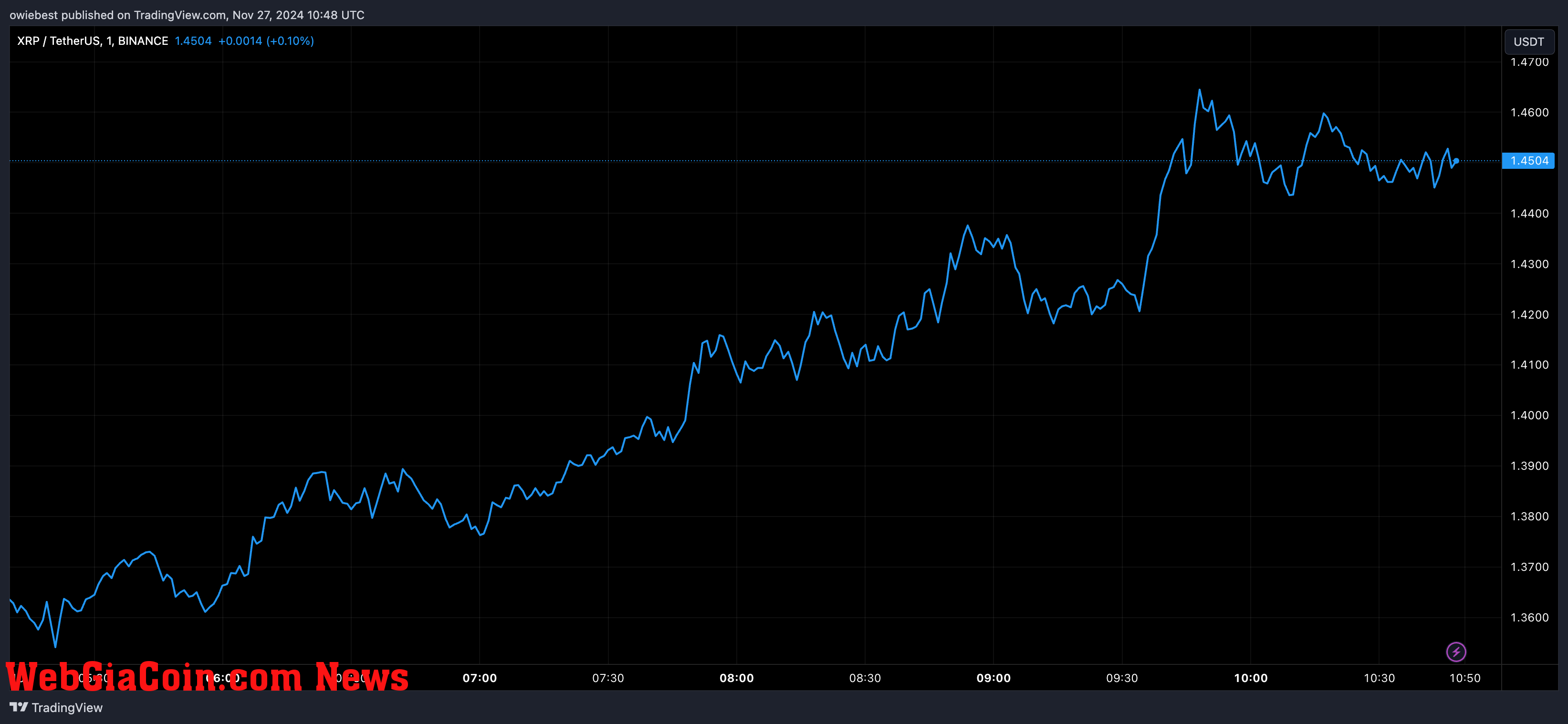 XRP price chart from Tradingview.com