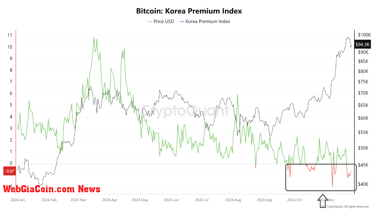 Bitcoin Korea Premium Index. 