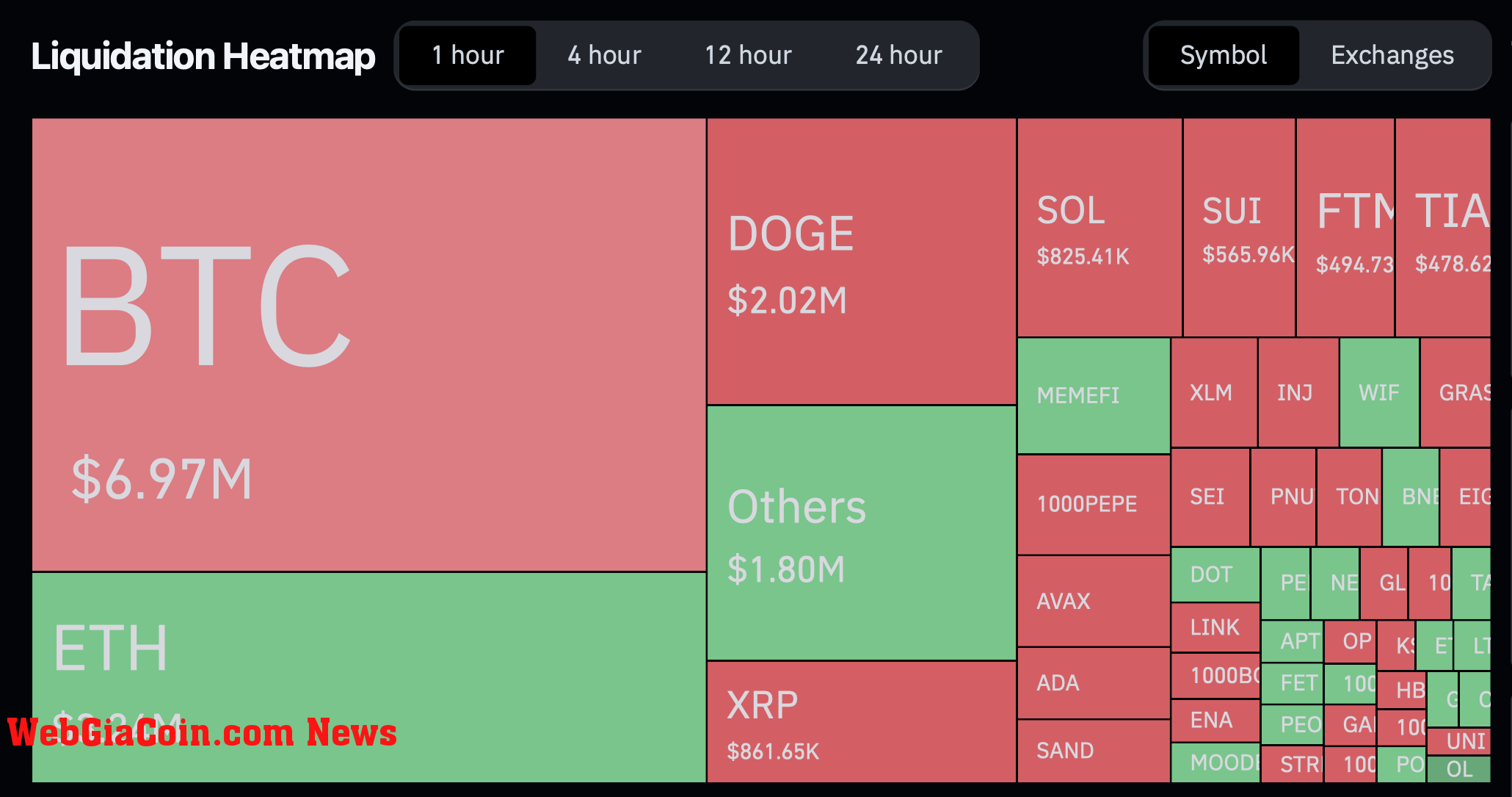 Total crypto liquidation.