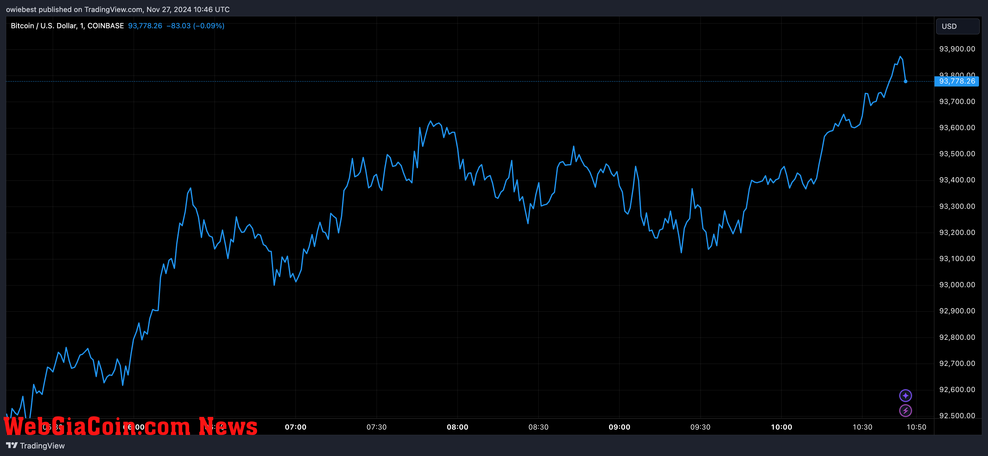 Bitcoin price chart from Tradingview.com