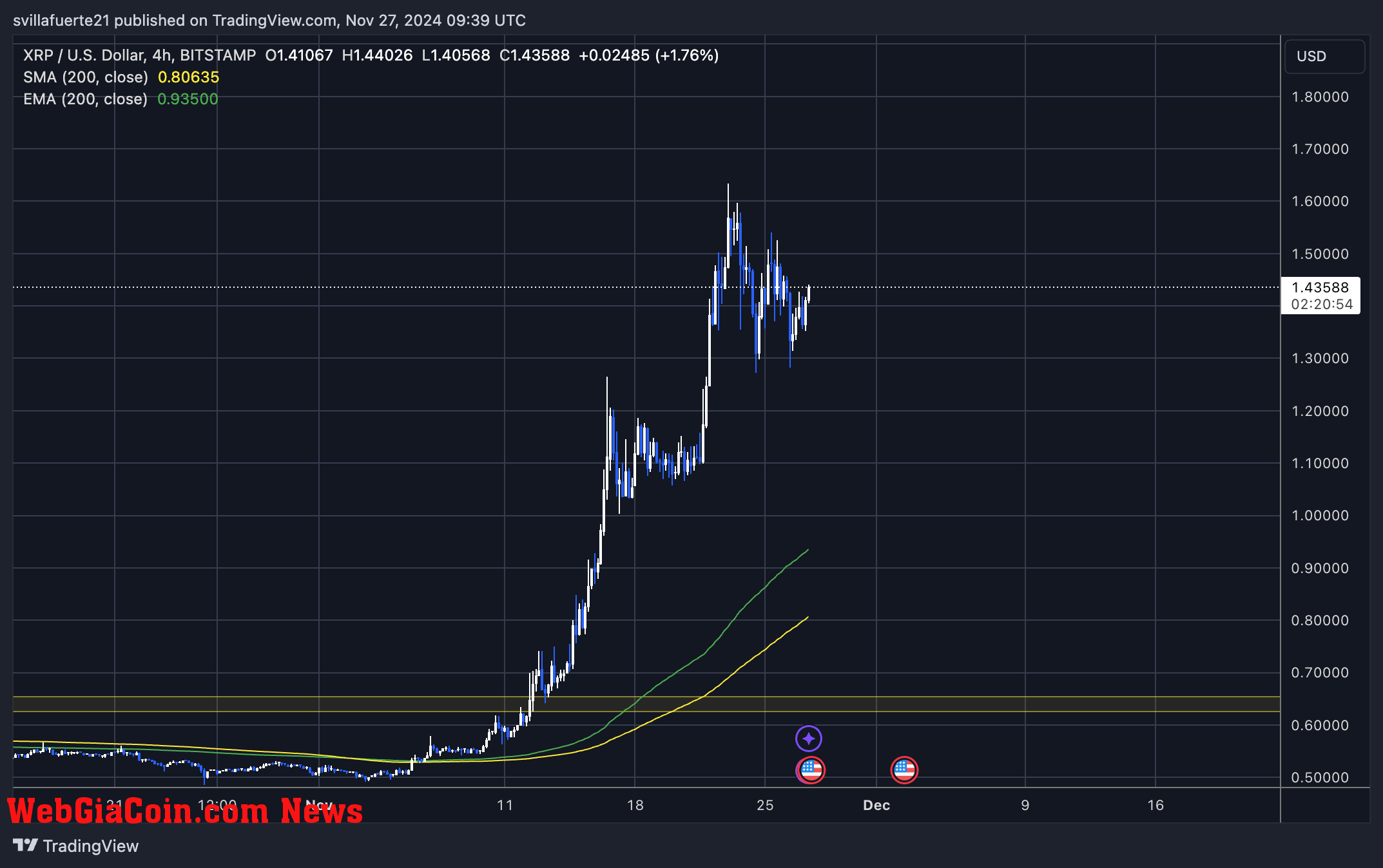 XRP holding crucial demand above $1.28