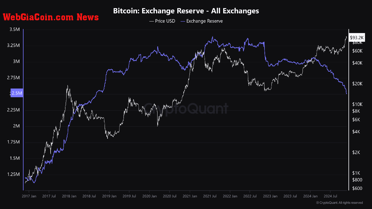 Bitcoin Exchange Reserve. 