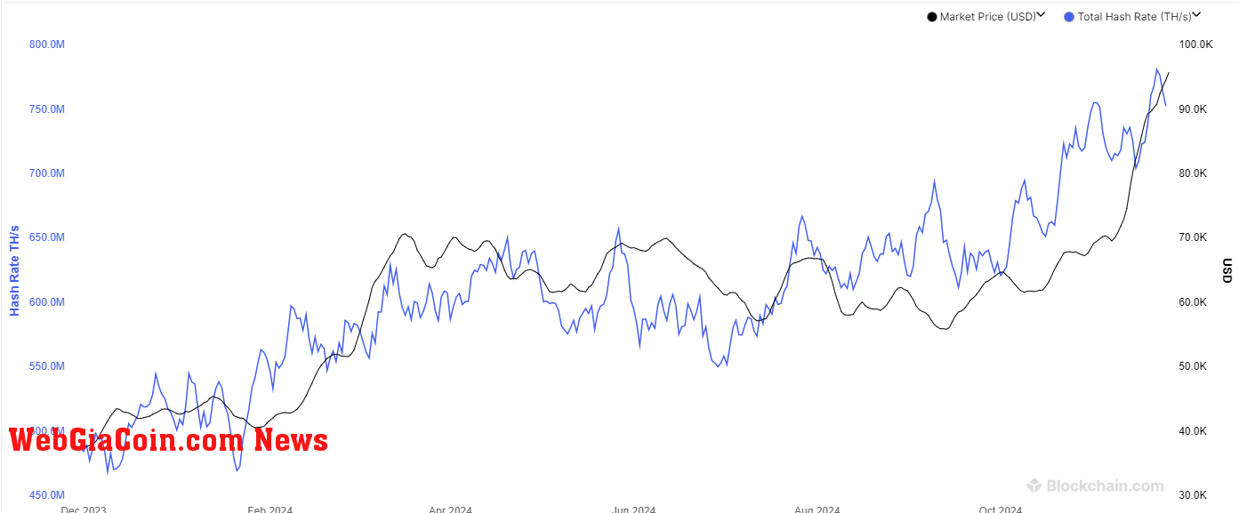 Bitcoin Hashrate