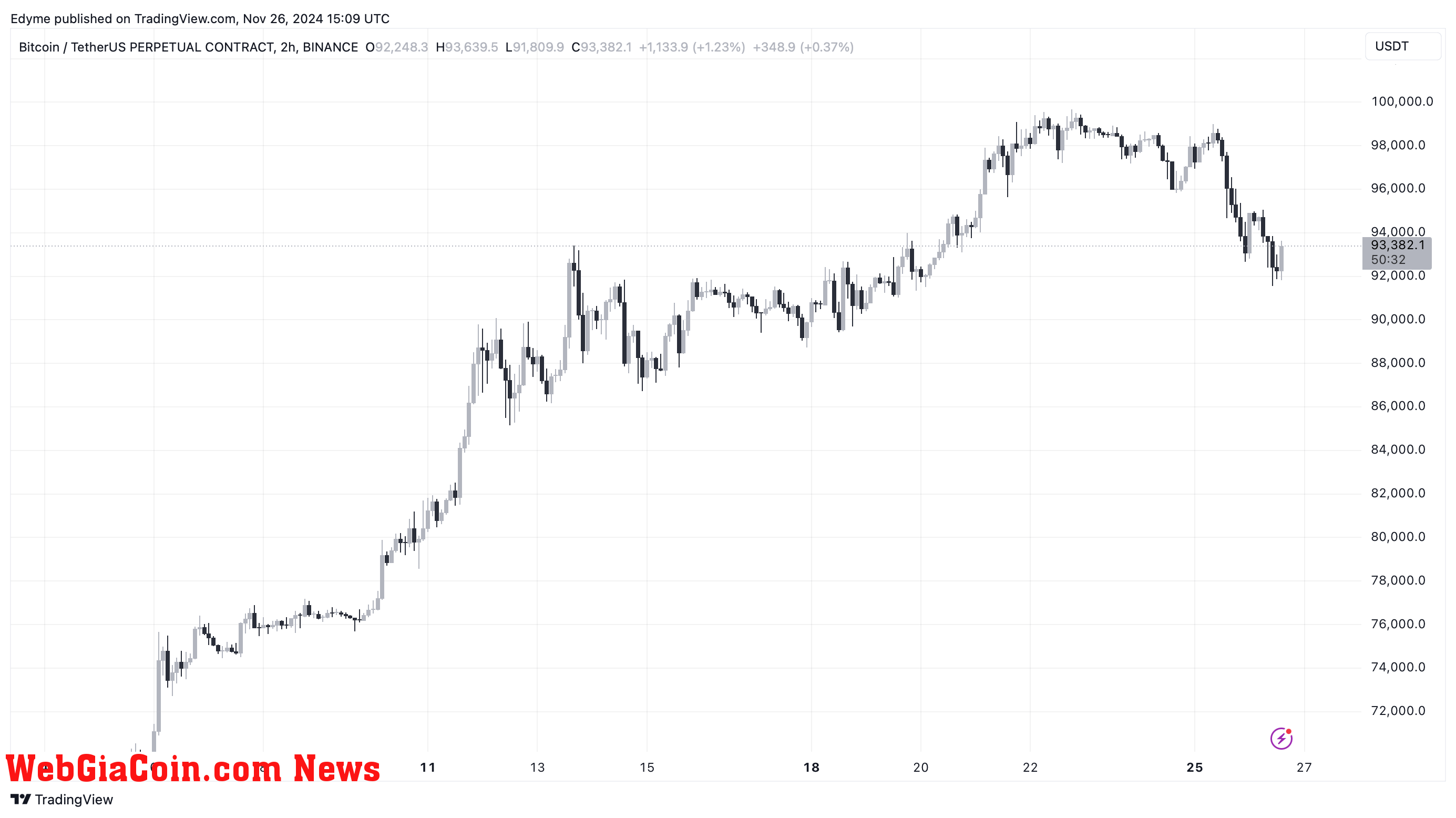 Bitcoin (BTC) price chart on TradingView