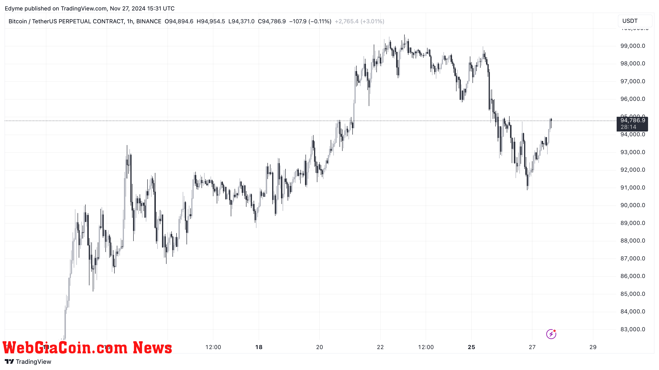  Bitcoin (BTC) price chart on TradingView