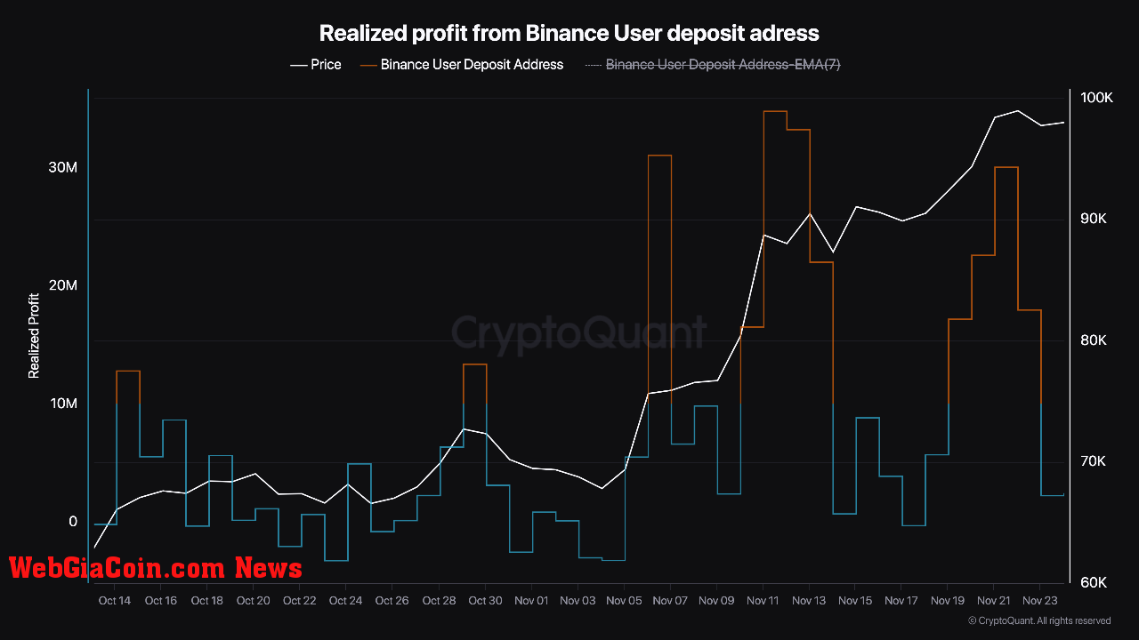 Profit-taking metric from Binance user deposit address. 