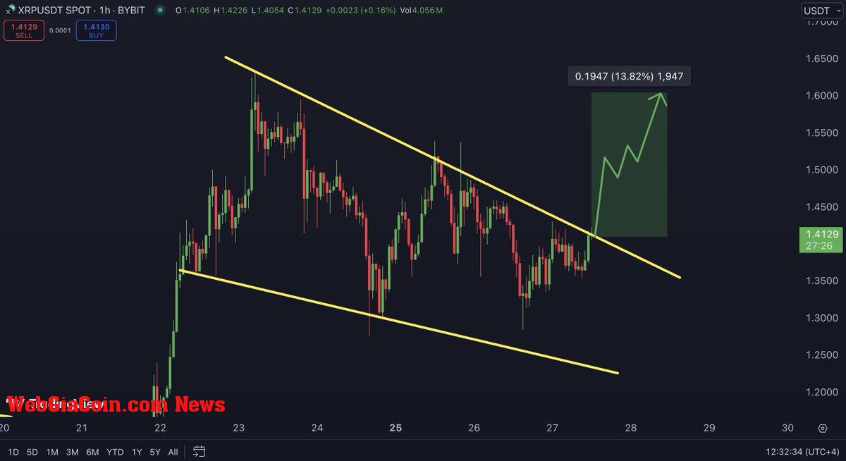 XRP testing falling wedge supply level 