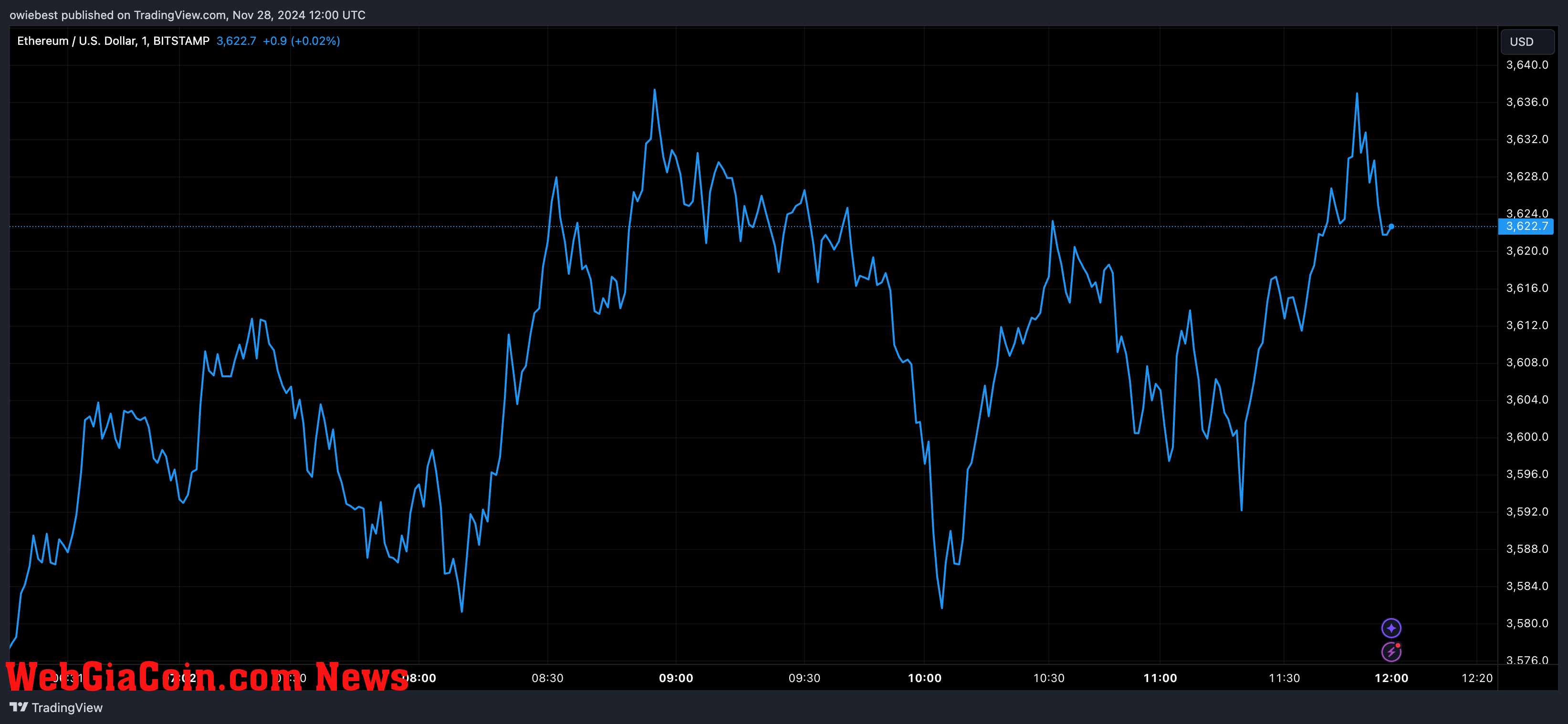 Ethereum price chart from Tradingview.com