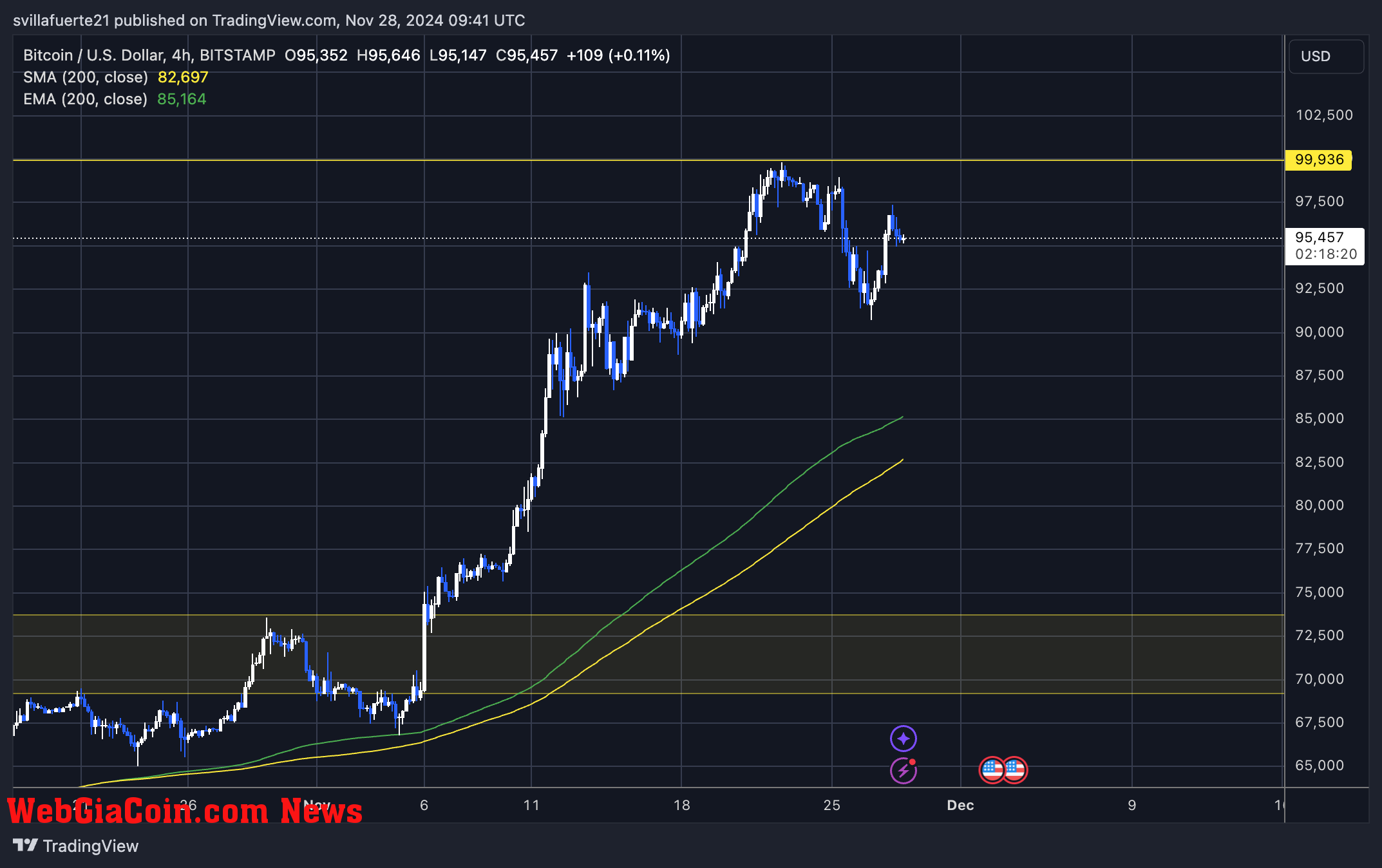 BTC testing crucial supply