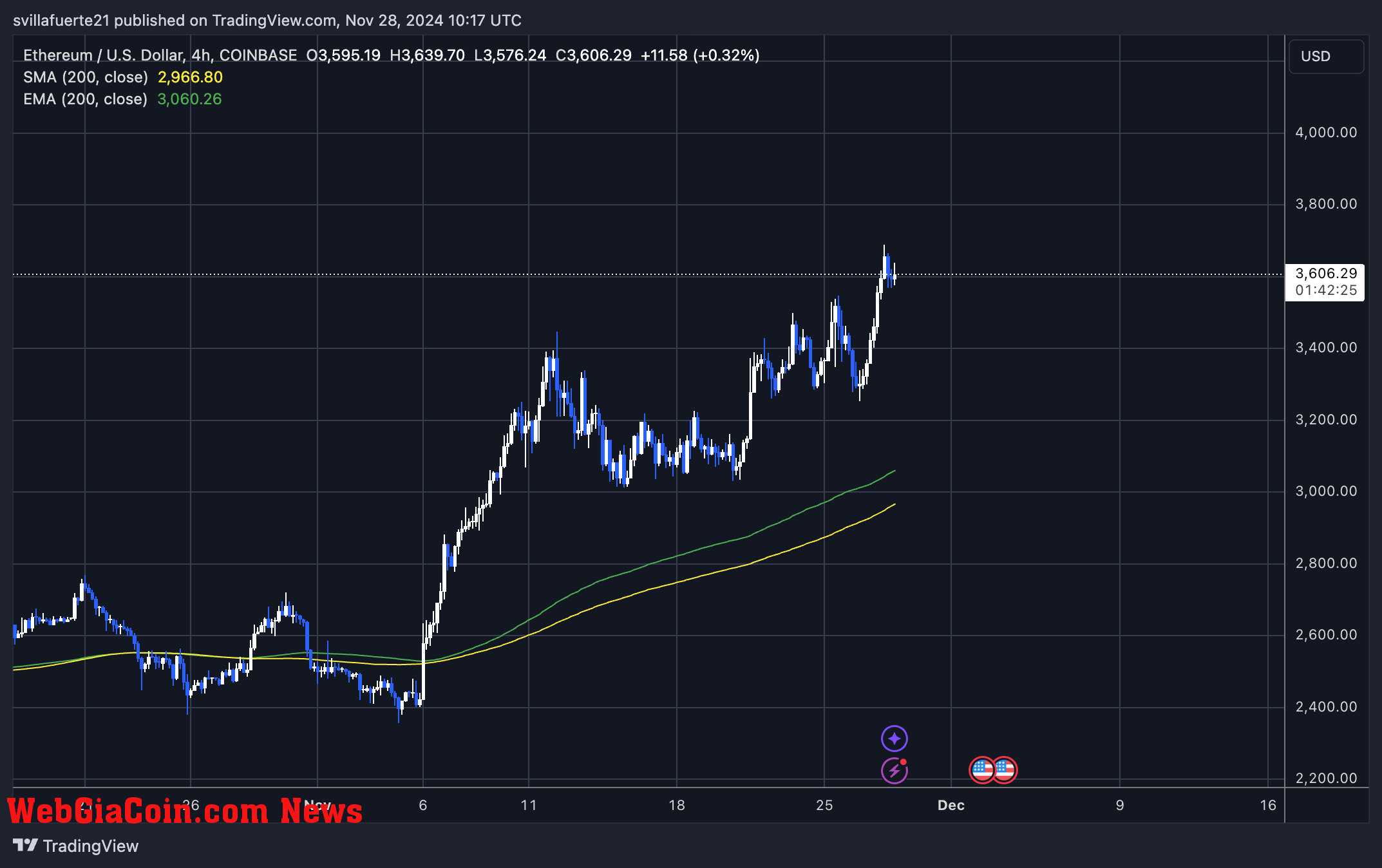 ETH testing crucial supply before testing yearly highs 