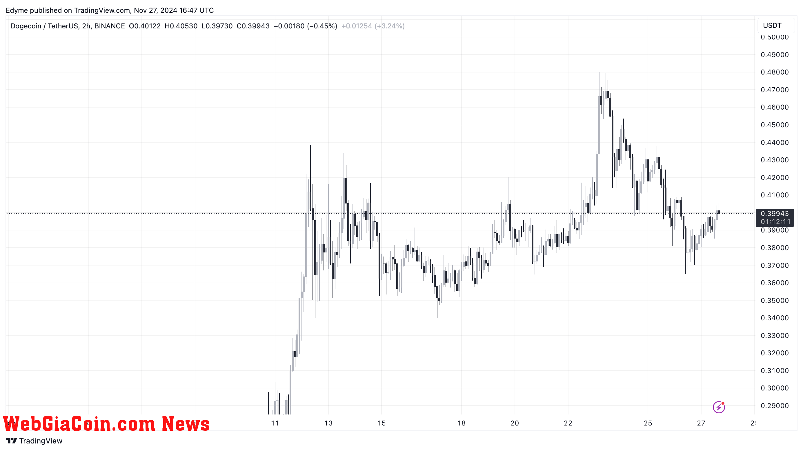 Dogecoin (DOGE) price chart on TradingView