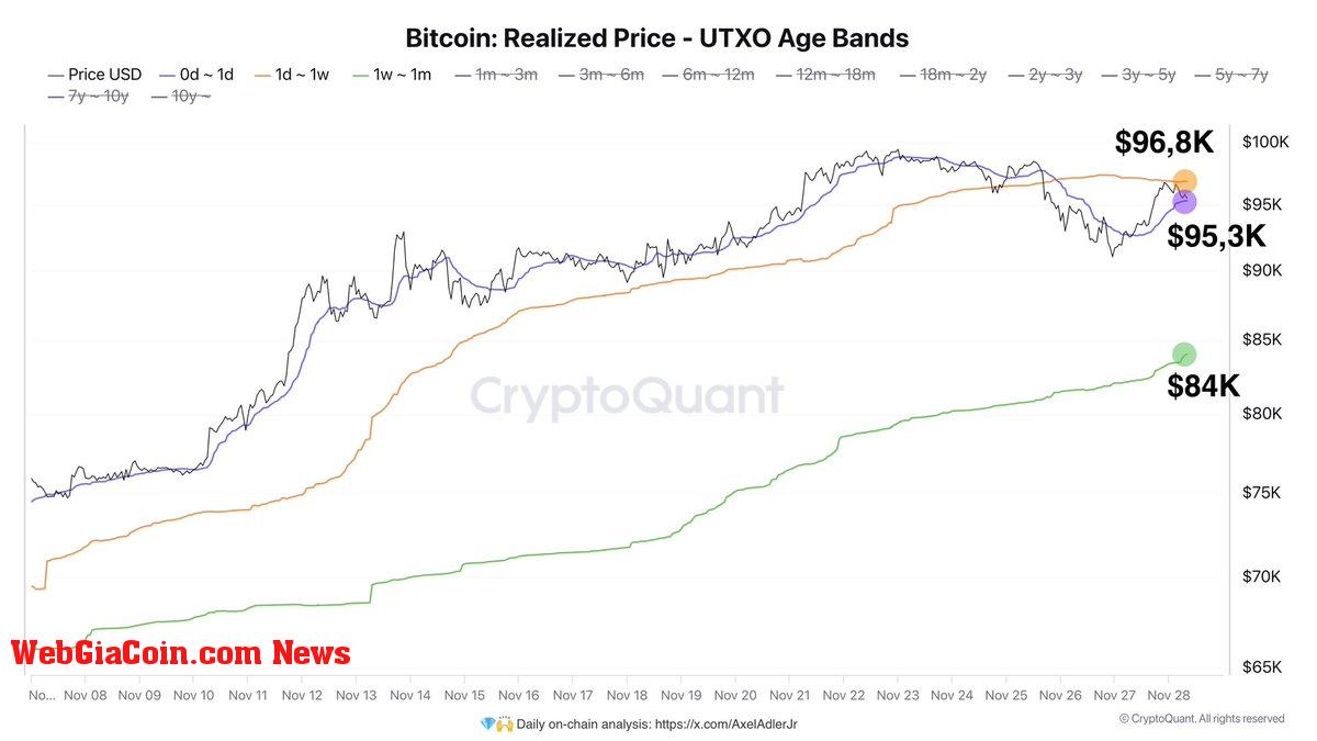 Bitcoin realized price levels by holding time 