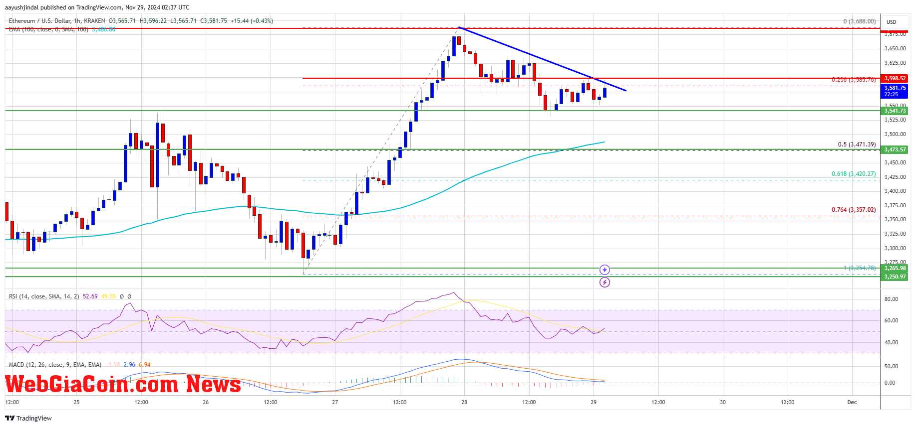 Ethereum Price