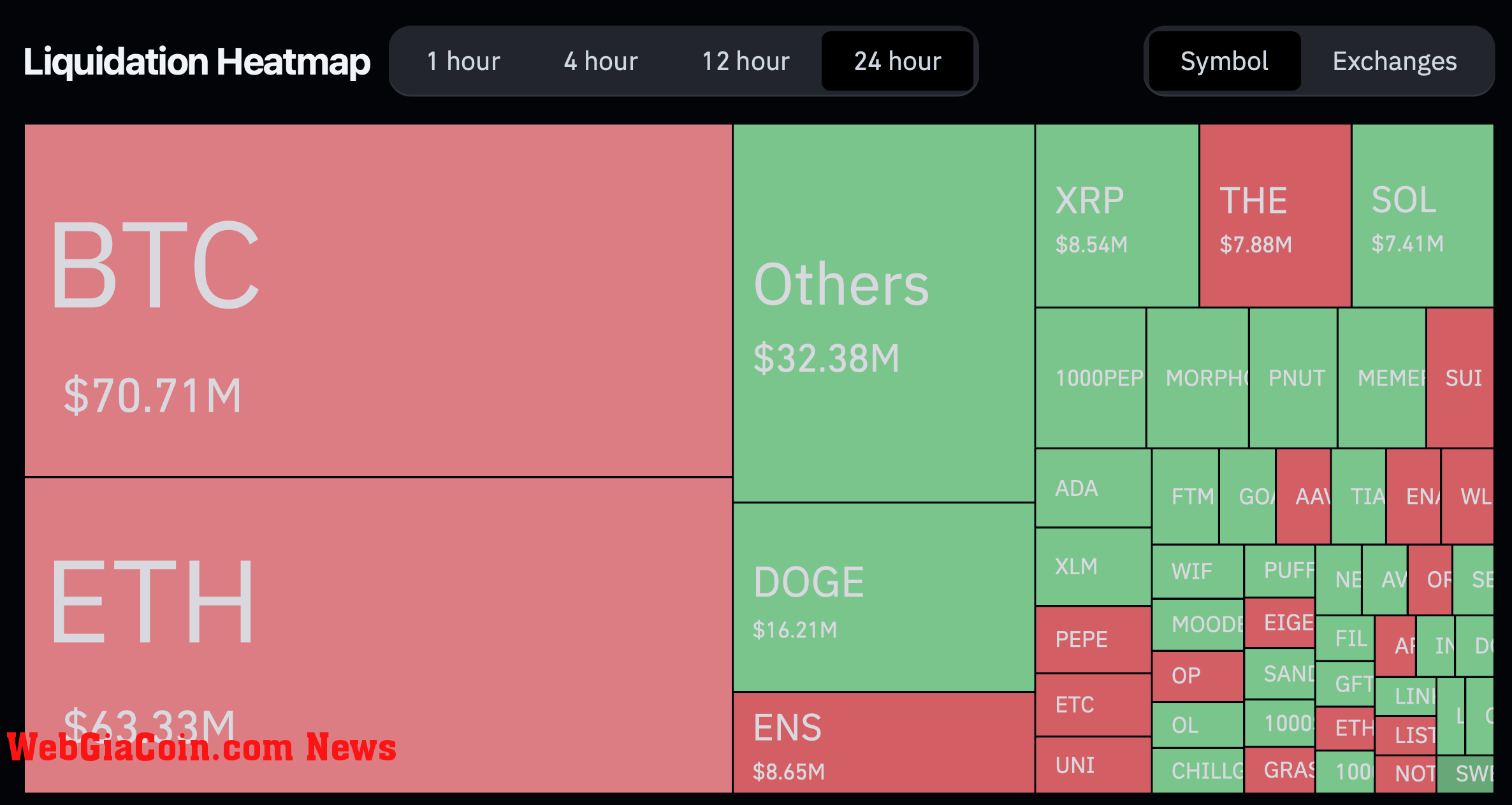 Crypto total liquidations.