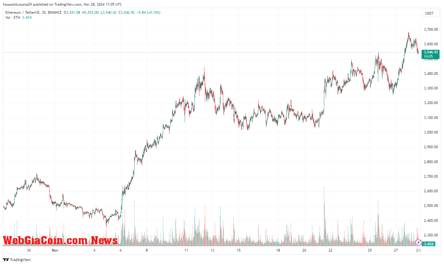 Ethereum Price Chart