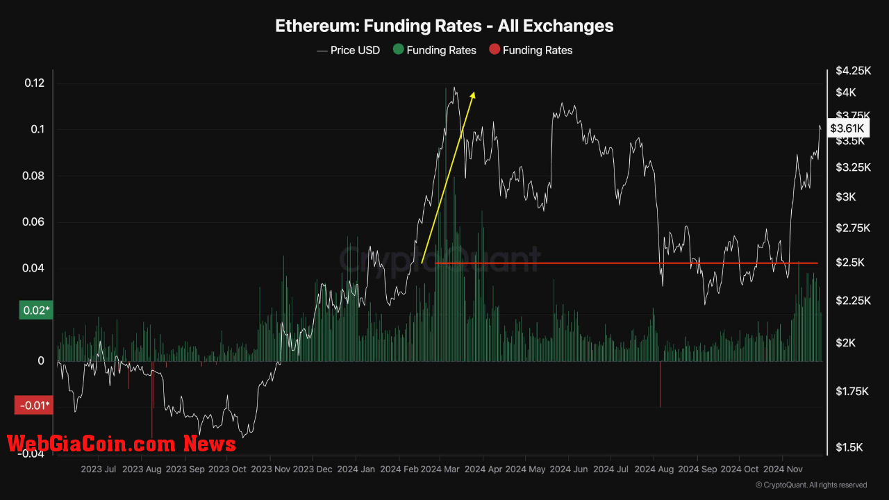 Ethereum Funding Rates