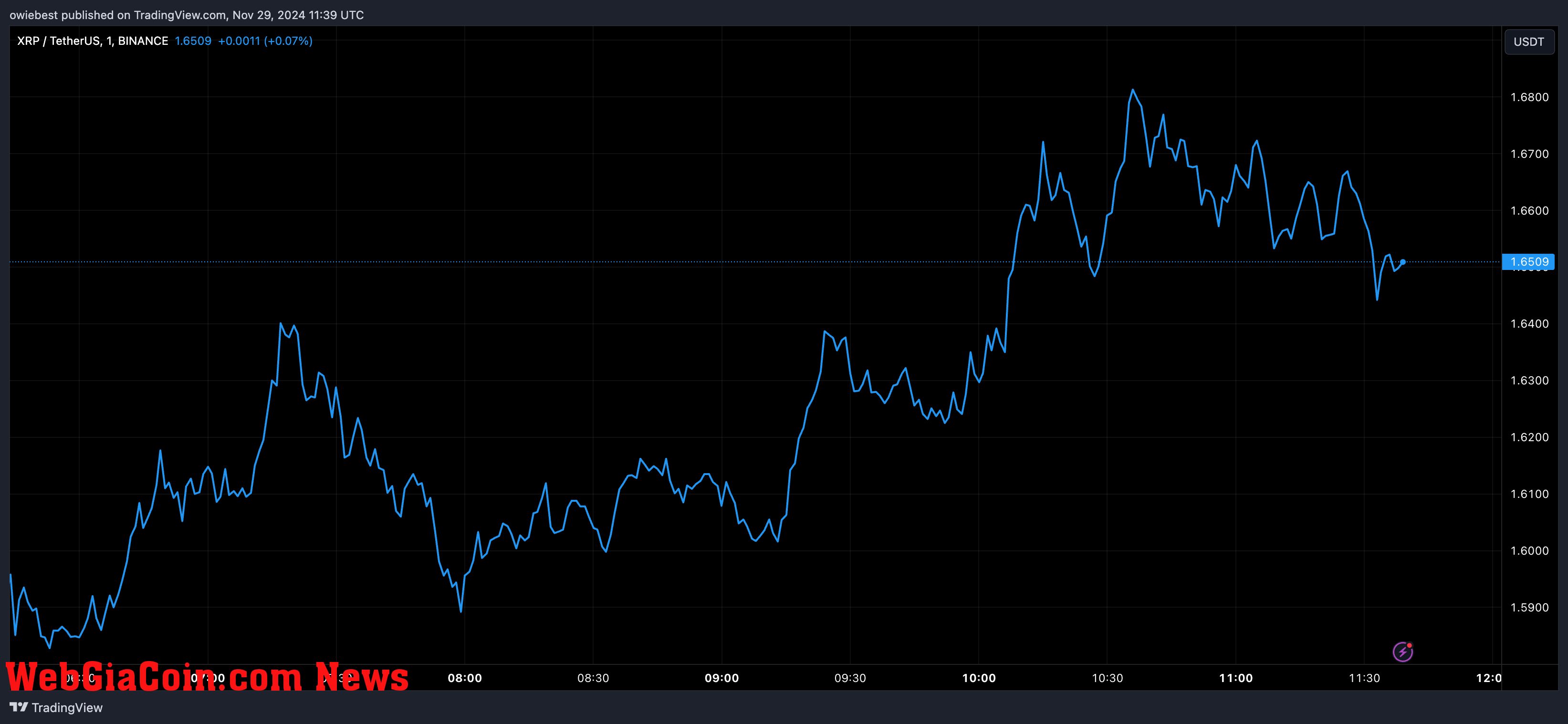 XRP price chart from Tradingview.com