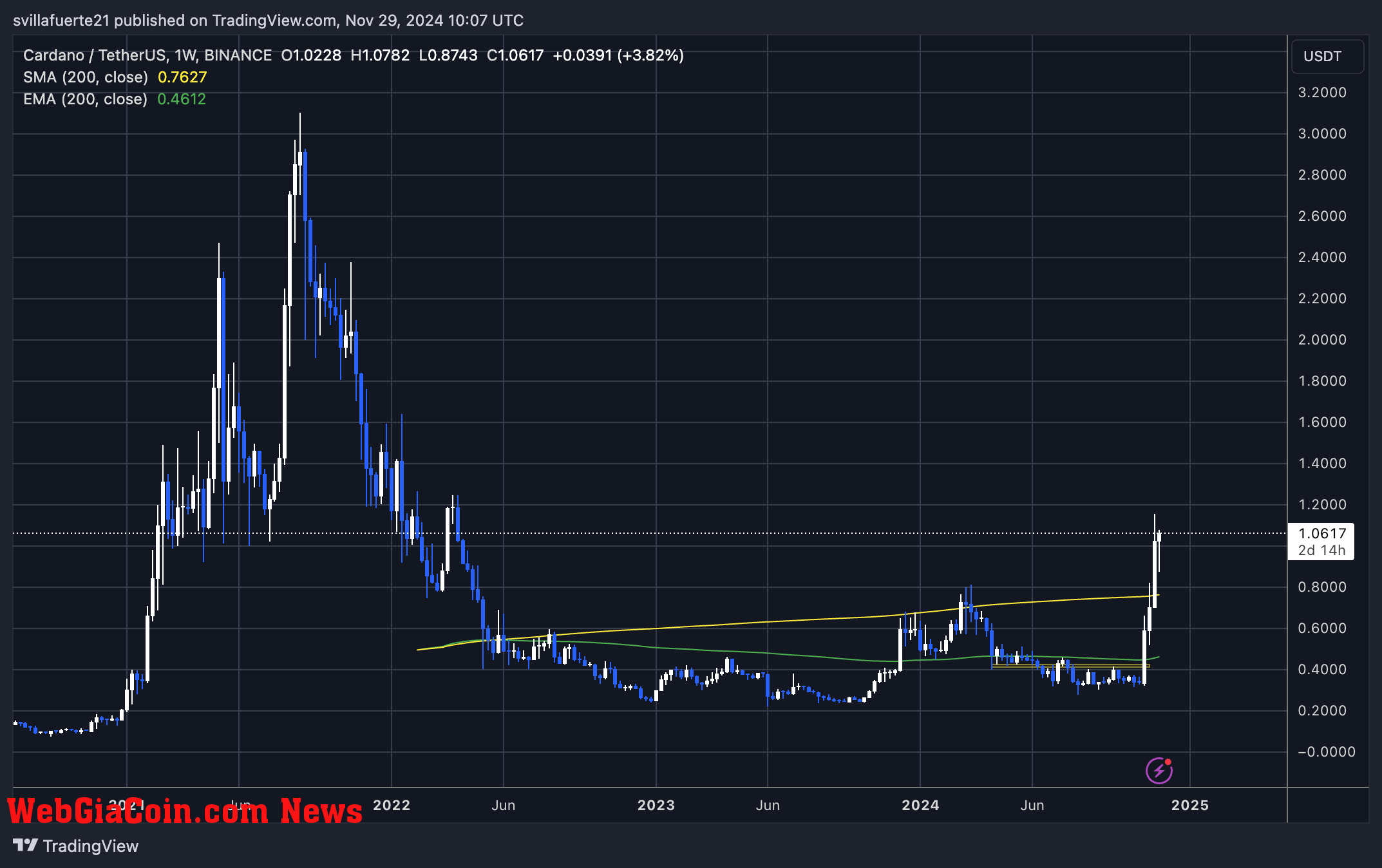 ADA testing crucial supply 