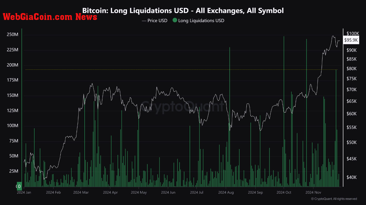 Bitcoin long liquidations. 