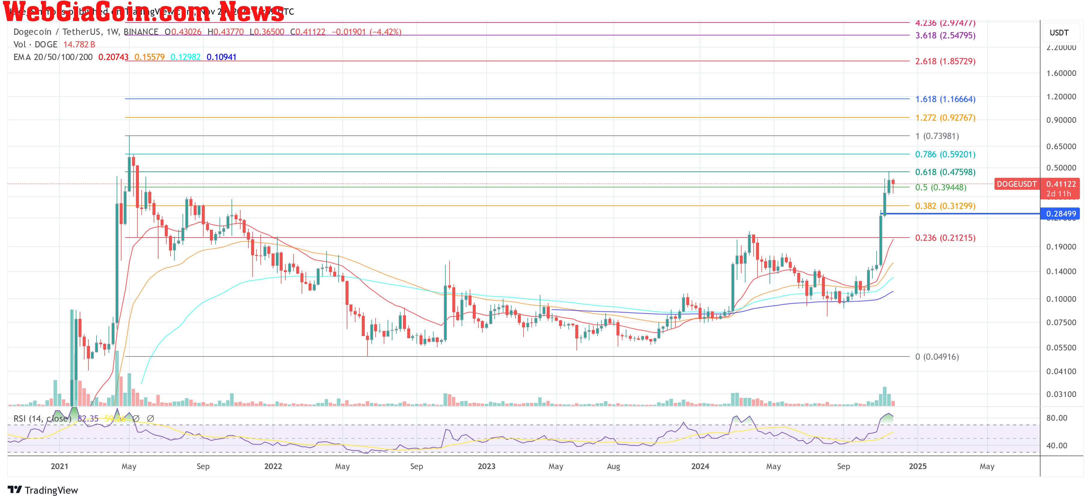 Dogecoin price