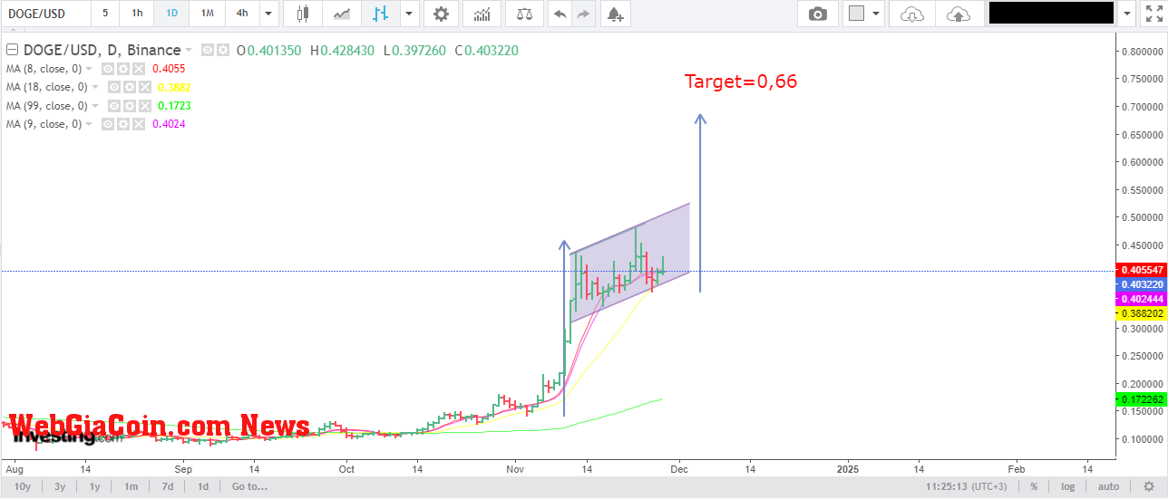 Dogecoin price analysis