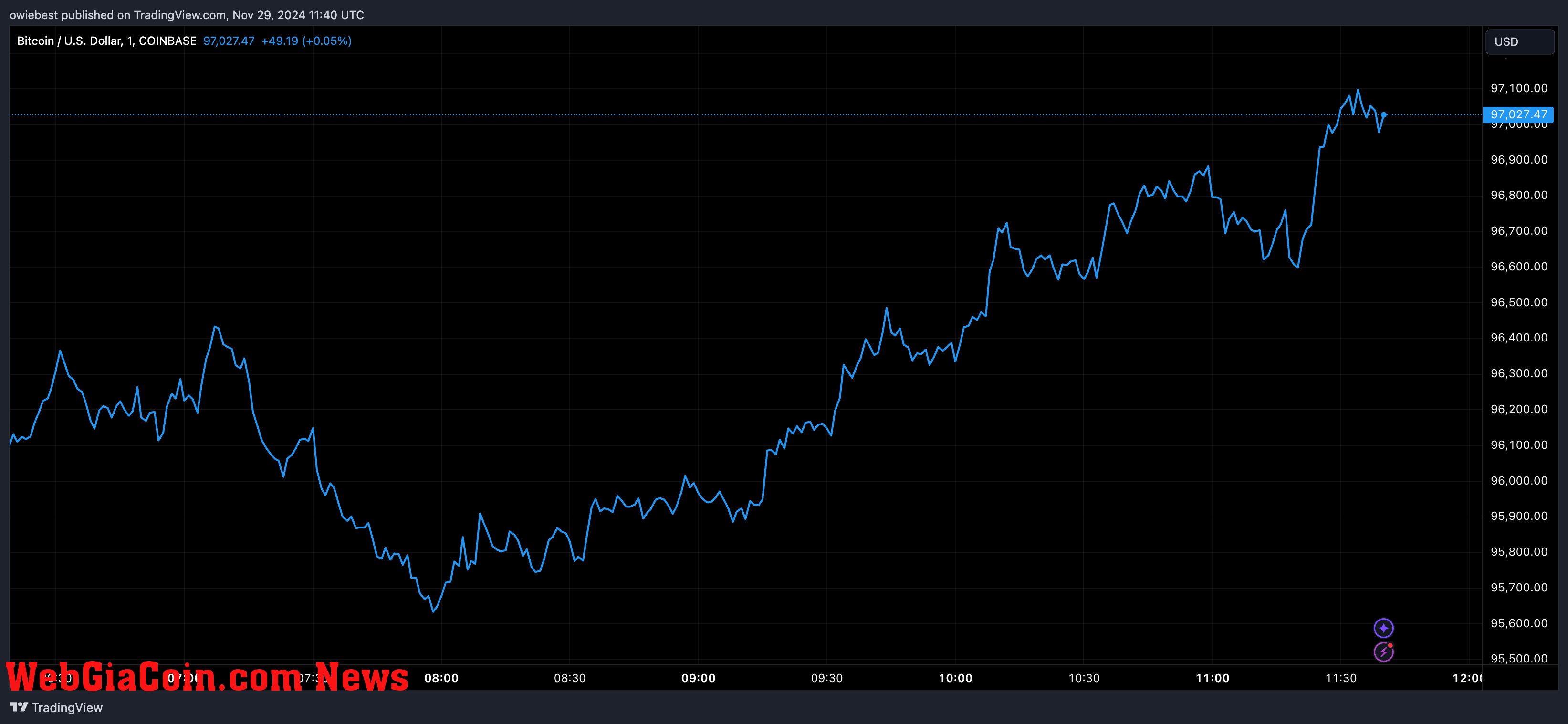 Bitcoin price chart from Tradingview.com