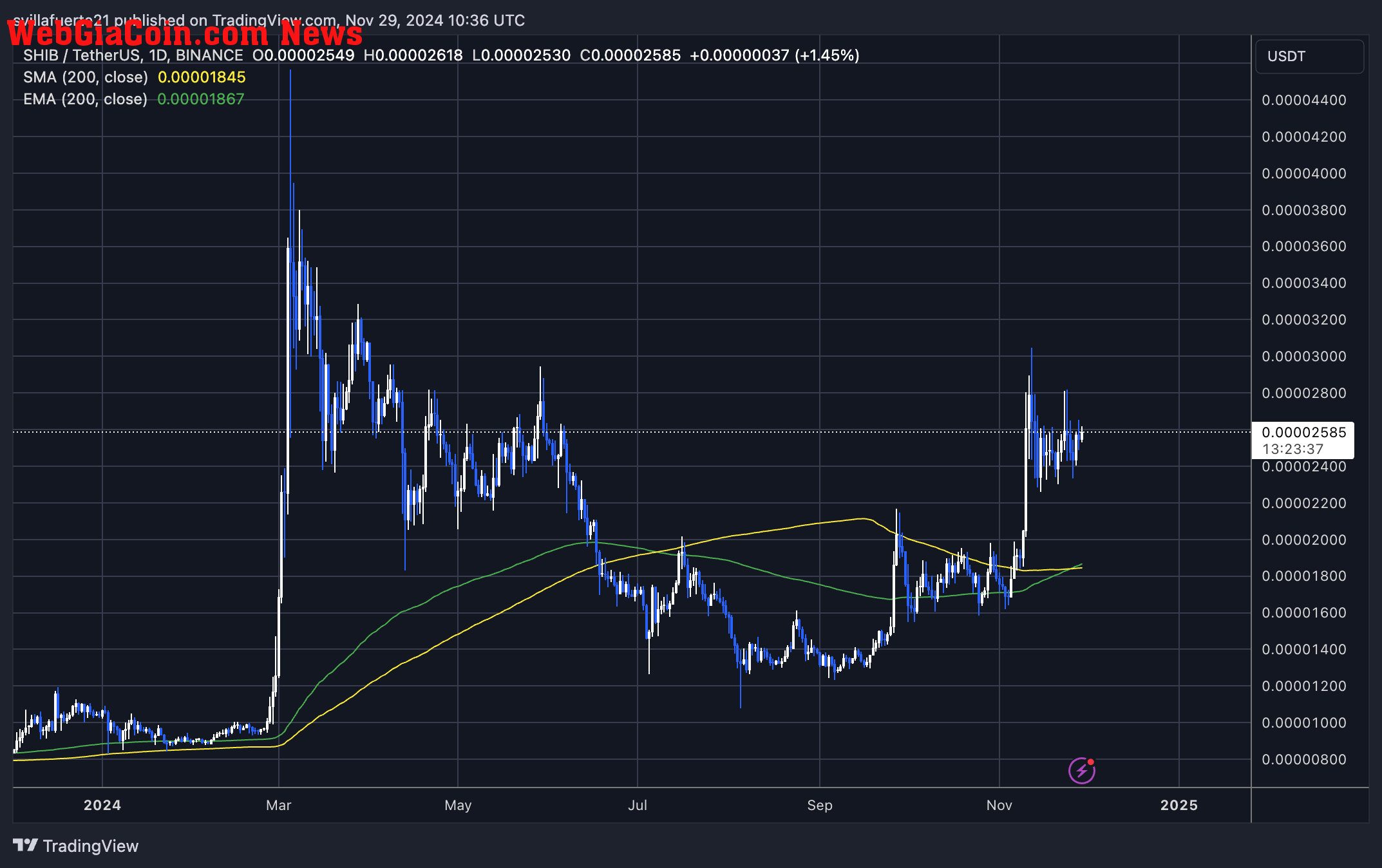 SHIB testing crucial supply 