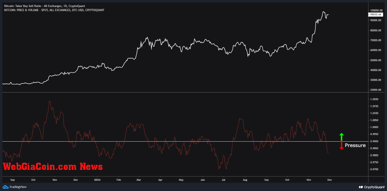 Bitcoin buy and sell taker ratio.