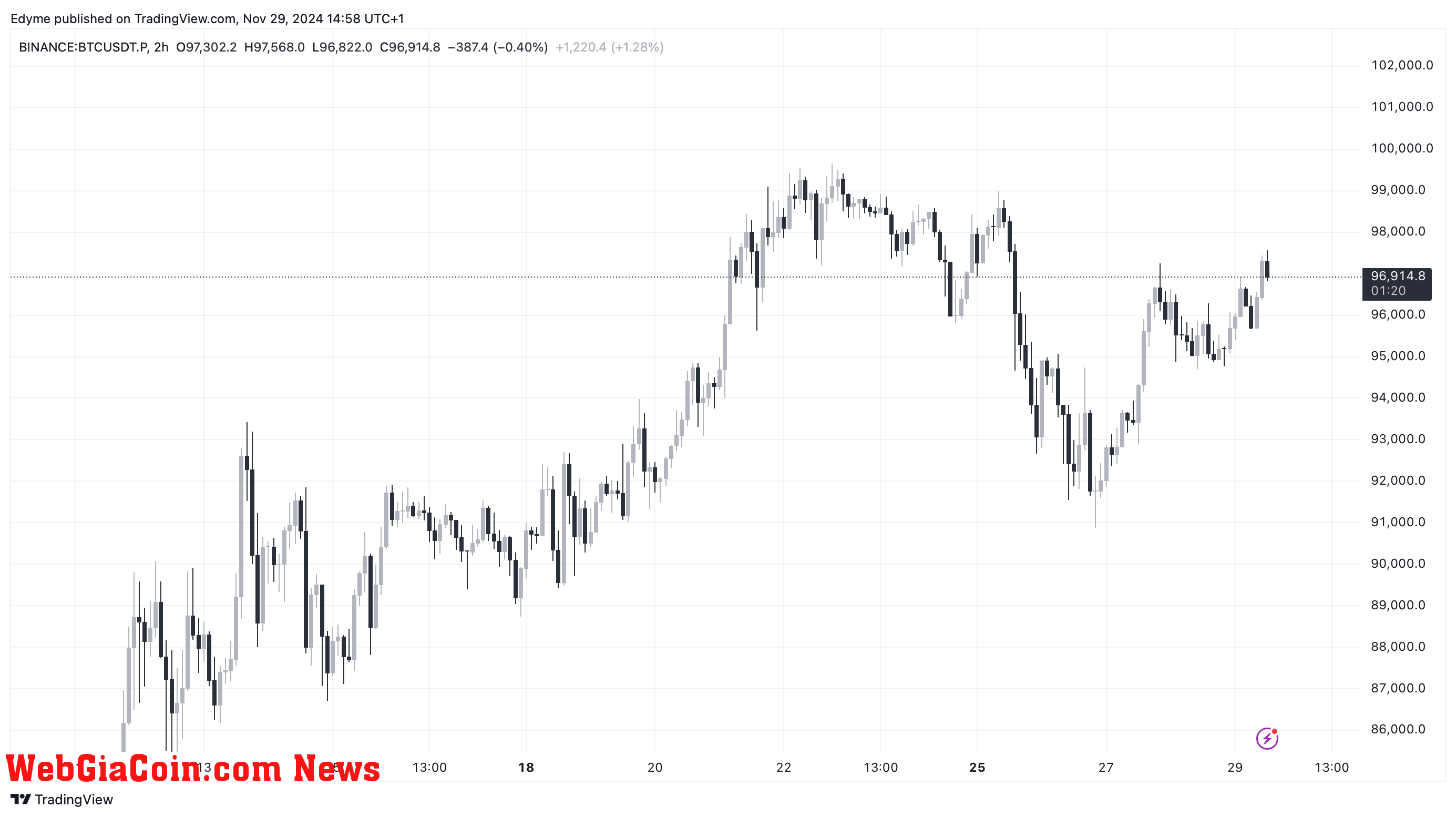 Bitcoin (BTC) price chart on TradingView