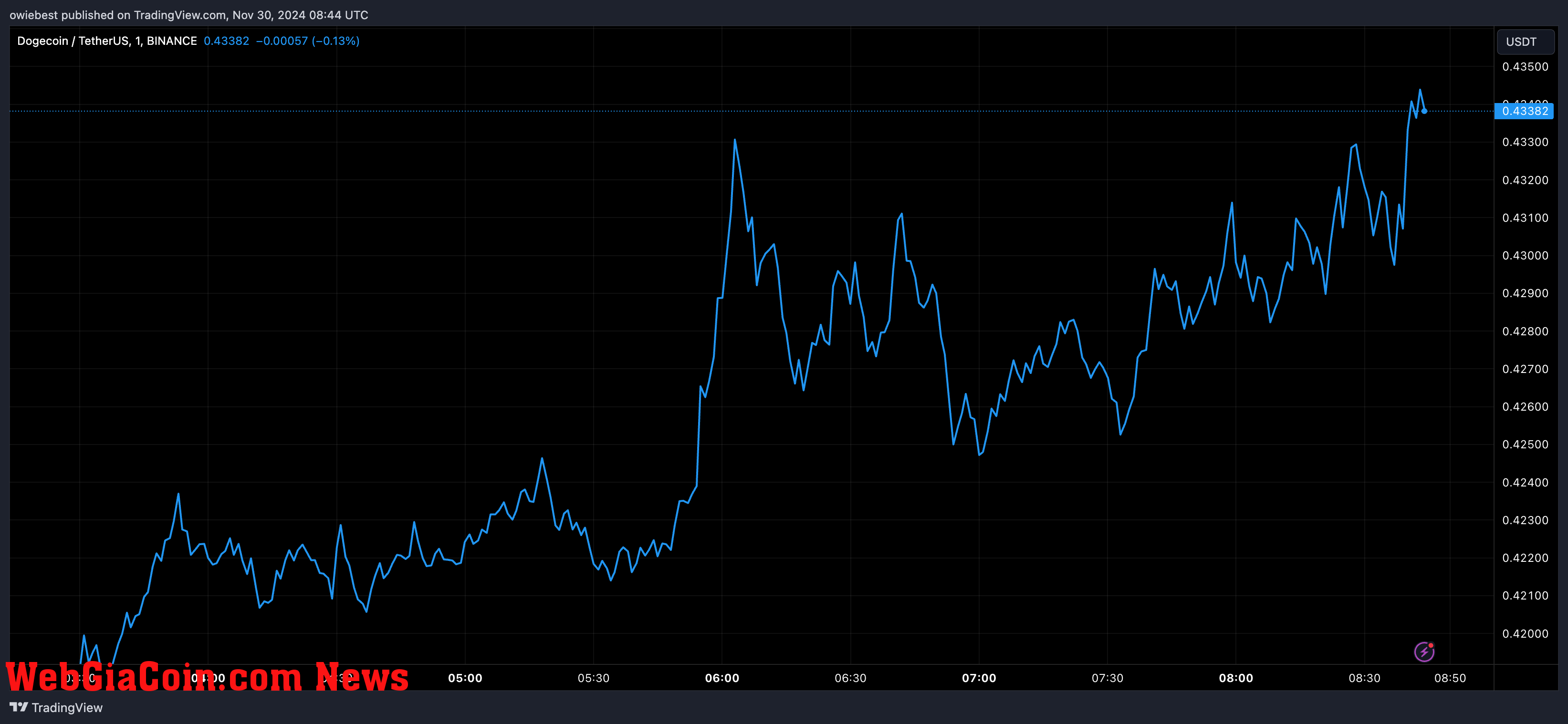 Dogecoin price chart from Tradingview.com